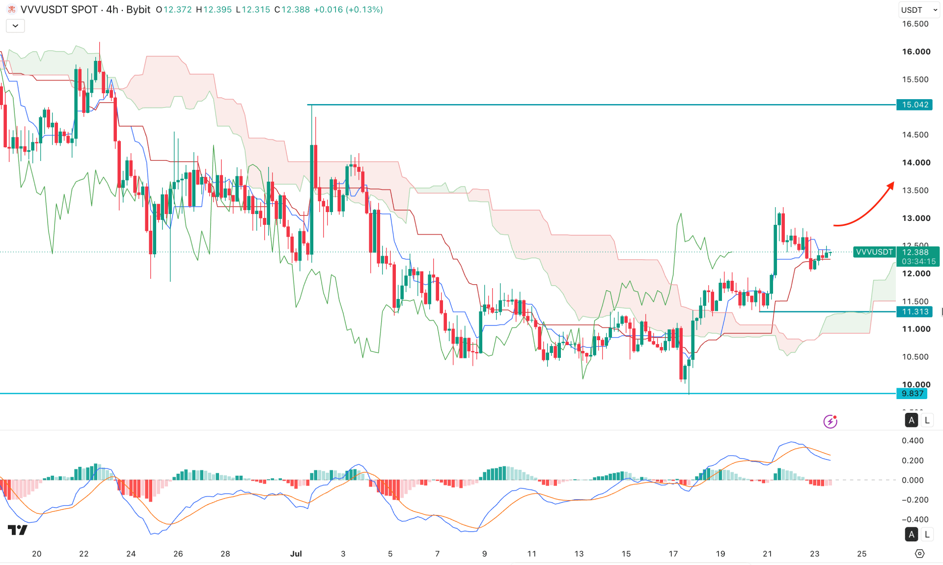 Venice Token (VVV) H4 Chart Technical Analysis 23rd July 2026
