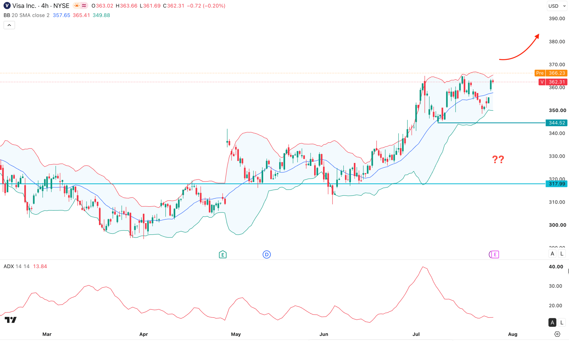 Visa Stock (V) H4 Chart Technical Analysis 28th July 2026