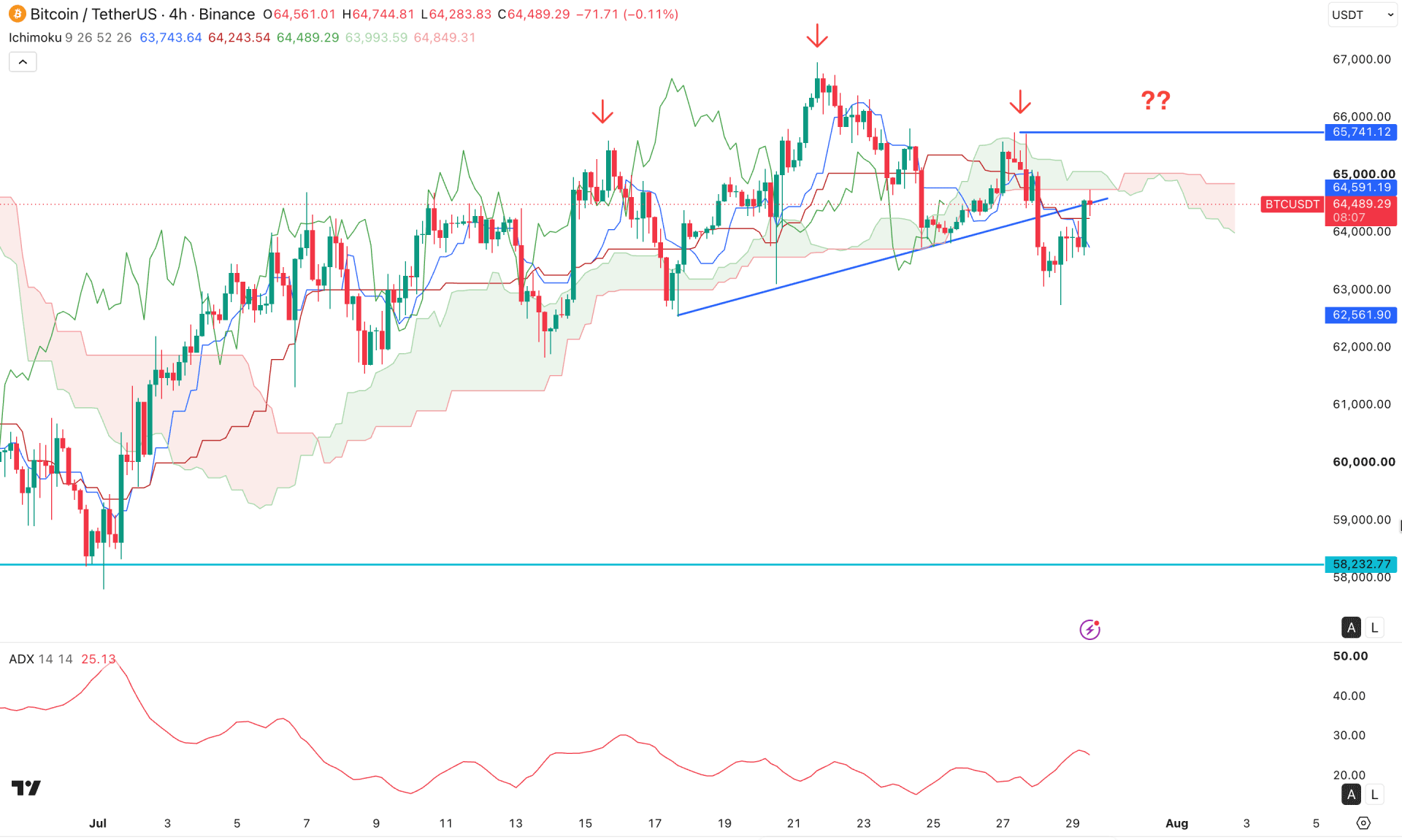 Bitcoin (BTC) H4 Chart Technical Analysis 29th July 2026