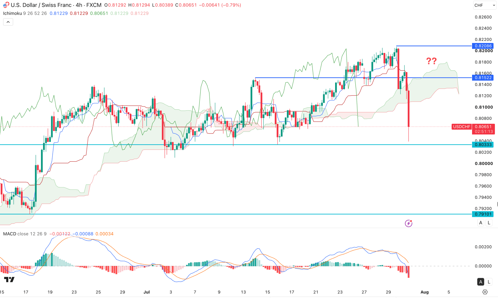 USDCHF H4 Chart Technical Analysis 30th July 2026
