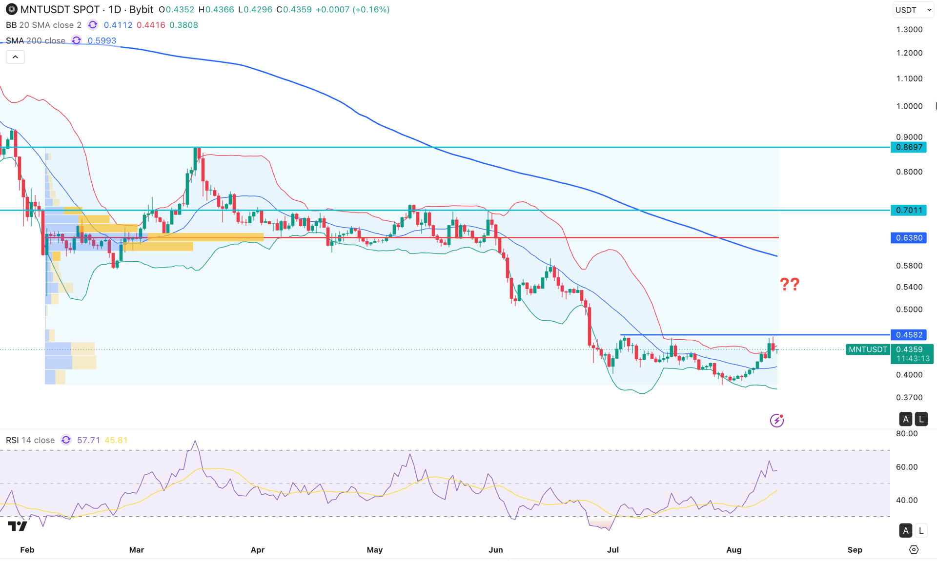 Mantle (MNT) Daily Chart Technical Analysis 12th August 2026