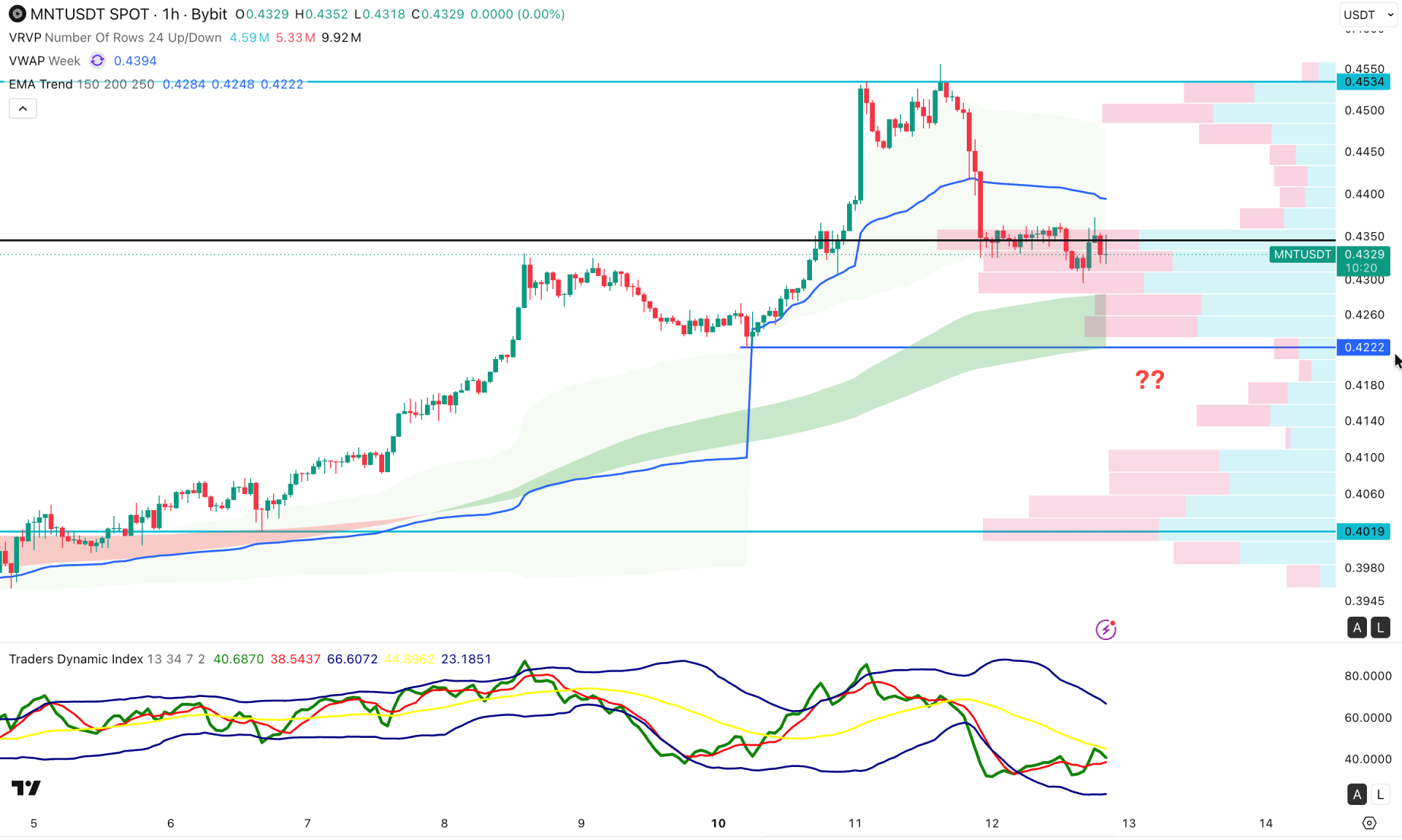 Mantle (MNT) H1 Chart Technical Analysis 12th August 2026