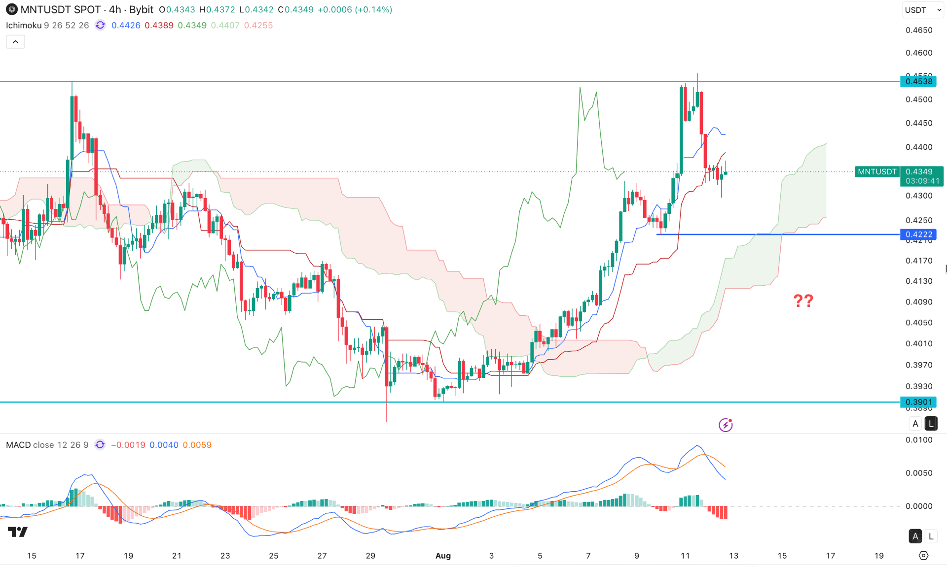 Mantle (MNT) H4 Chart Technical Analysis 12th August 2026