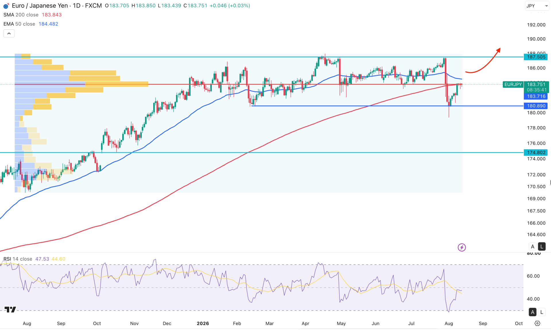 EURJPY Daily Chart Technical Analysis 13th August 2026
