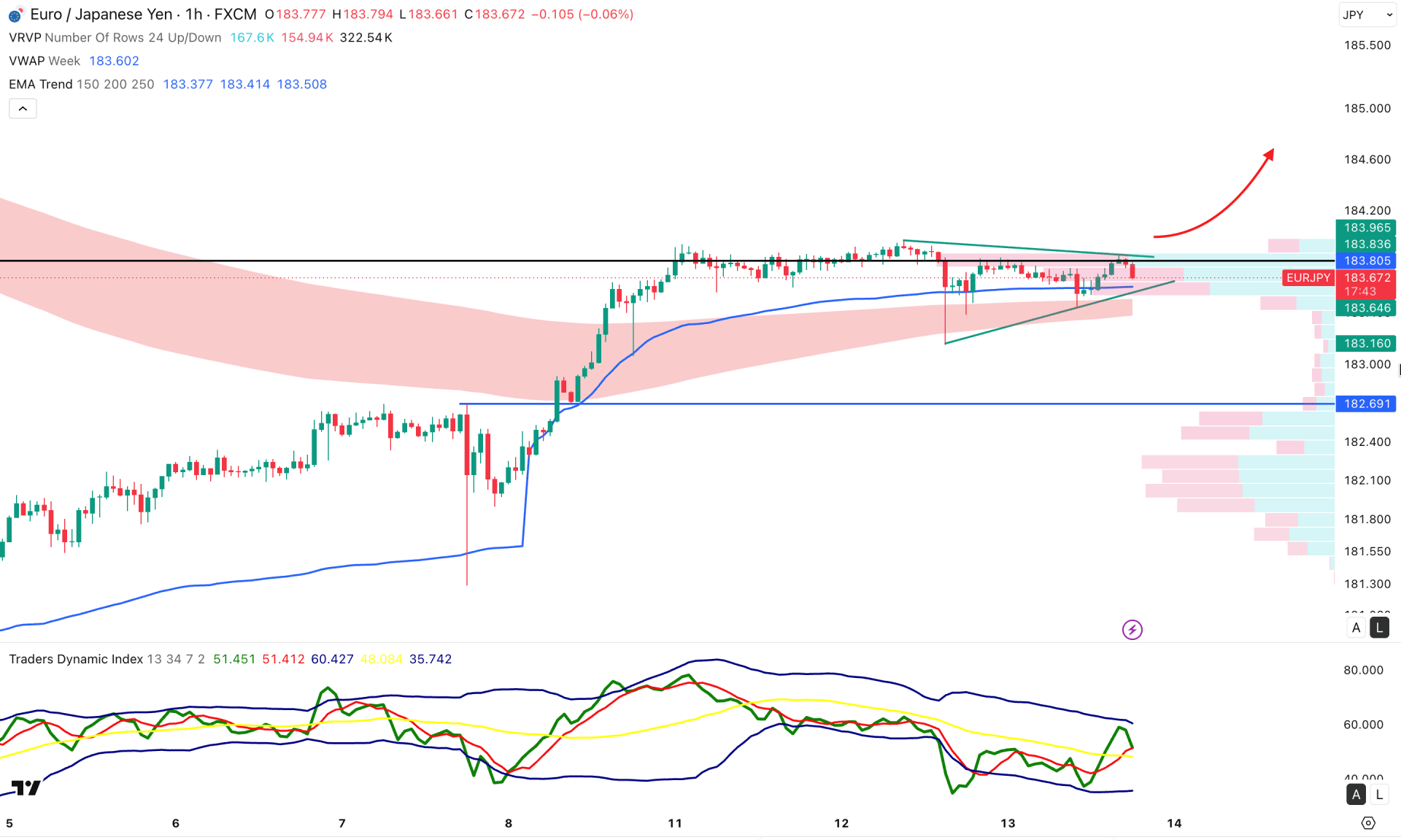 EURJPY H1 Chart Technical Analysis 13th August 2026