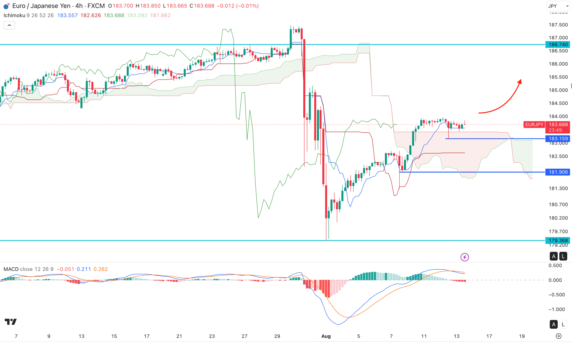 EURJPY H4 Chart Technical Analysis 13th August 2026