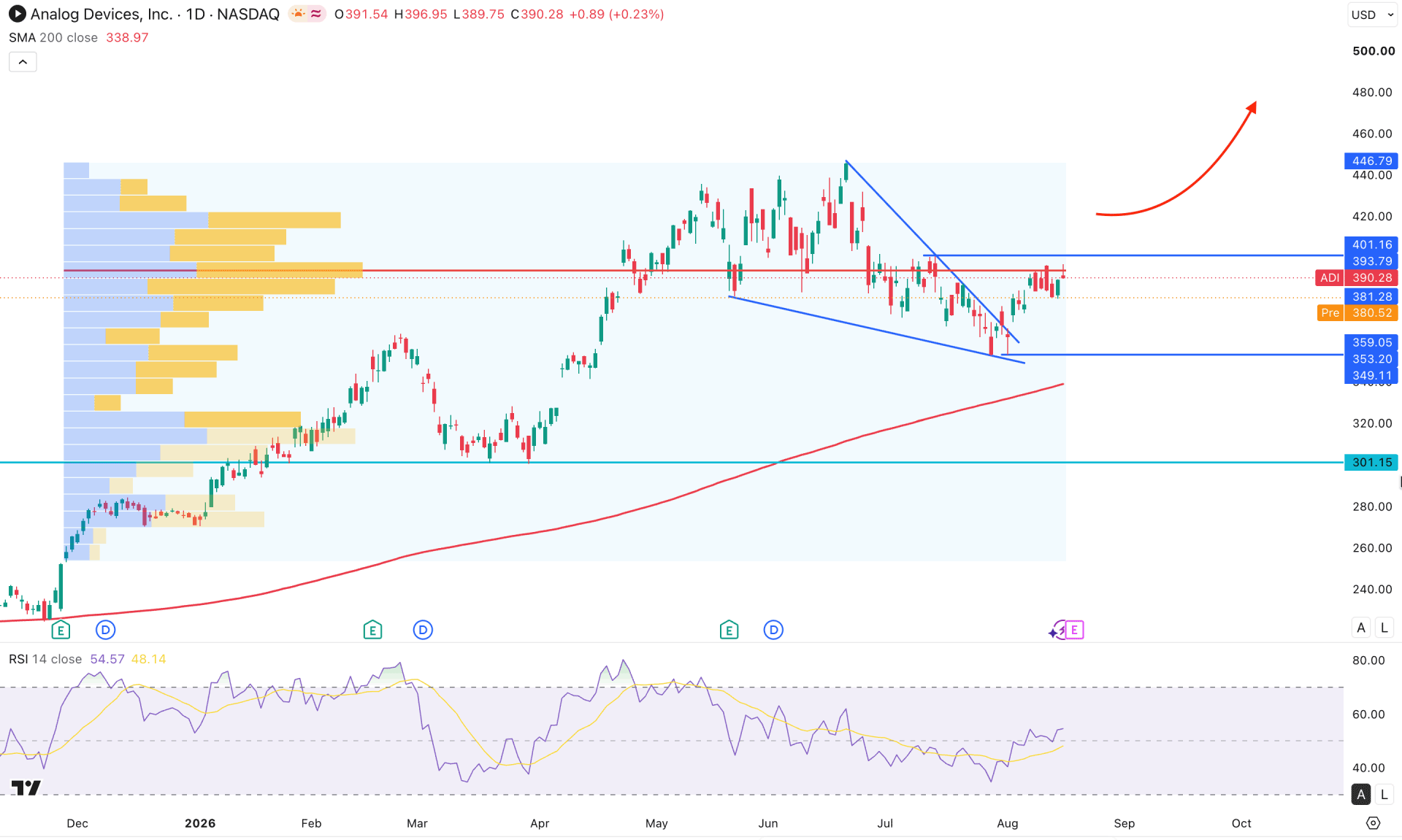 Analog Devices Stock (ADI) Daily Chart Technical Analysis 18th August 2026