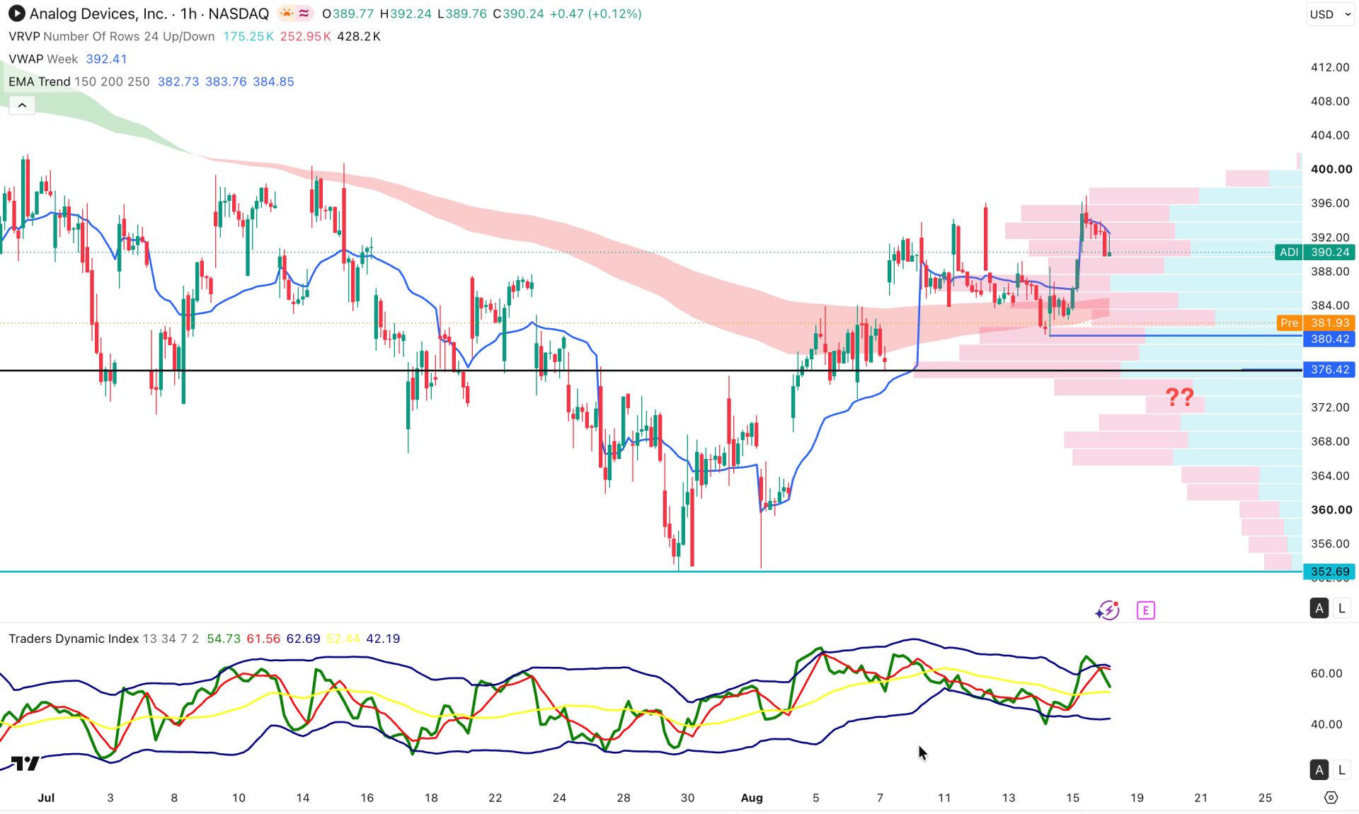 Analog Devices Stock (ADI) H1 Chart Technical Analysis 18th August 2026