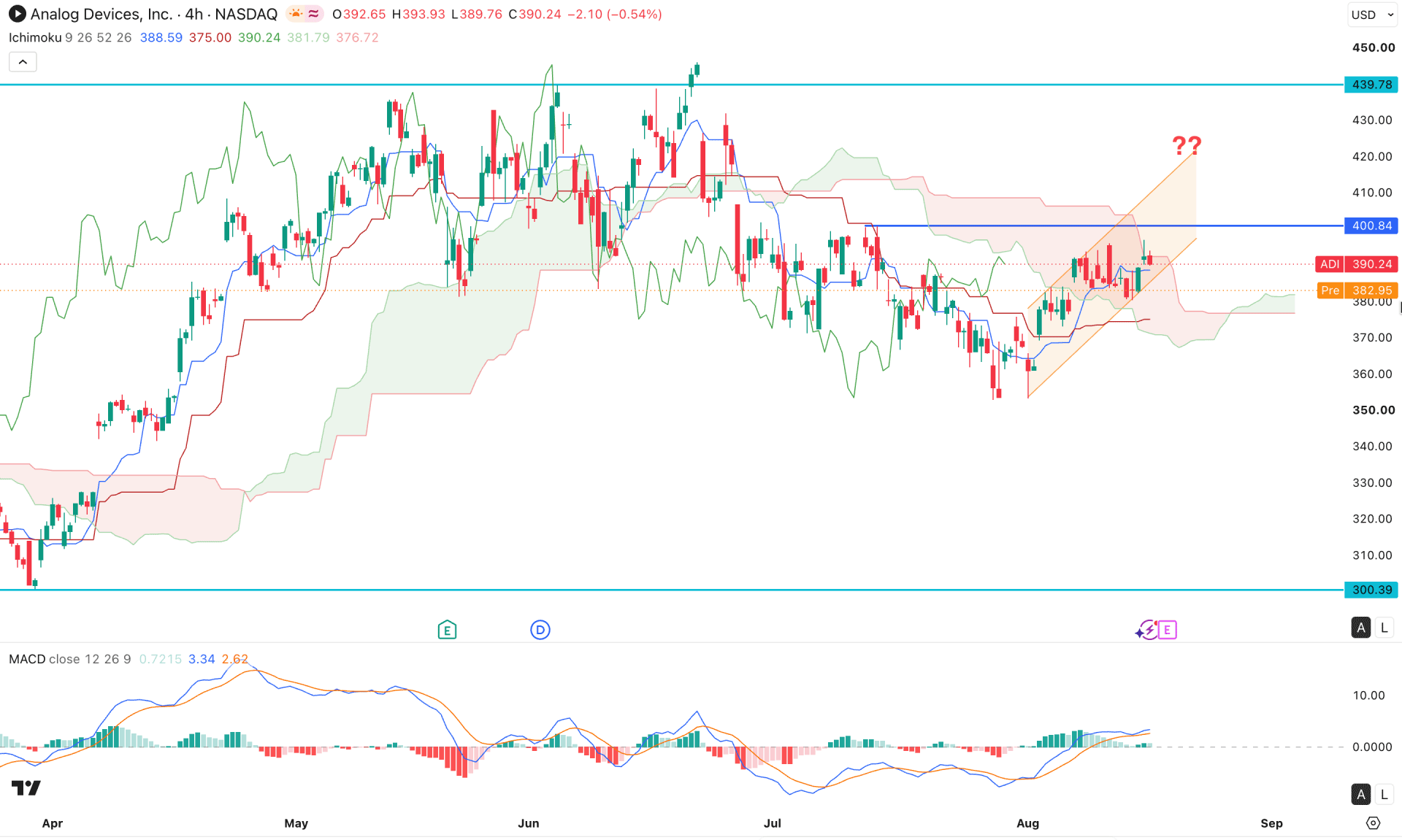 Analog Devices Stock (ADI) H4 Chart Technical Analysis 18th August 2026