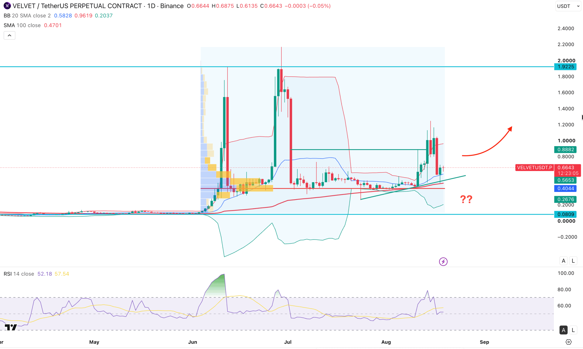 VELVET Token Daily Chart Technical Analysis 19th August 2026