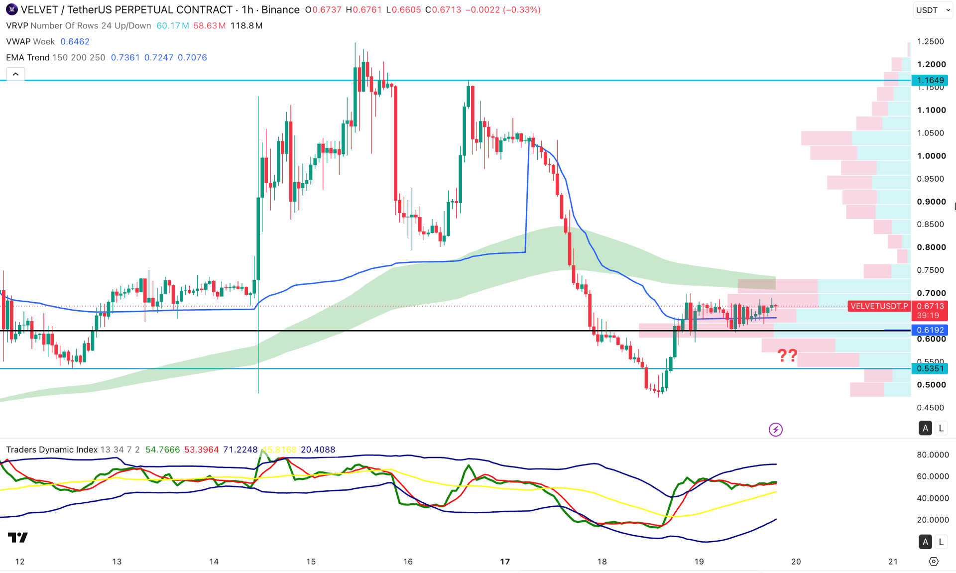 VELVET Token H1 Chart Technical Analysis 19th August 2026