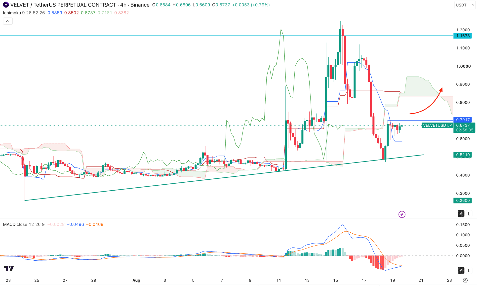 VELVET Token H4 Chart Technical Analysis 19th August 2026