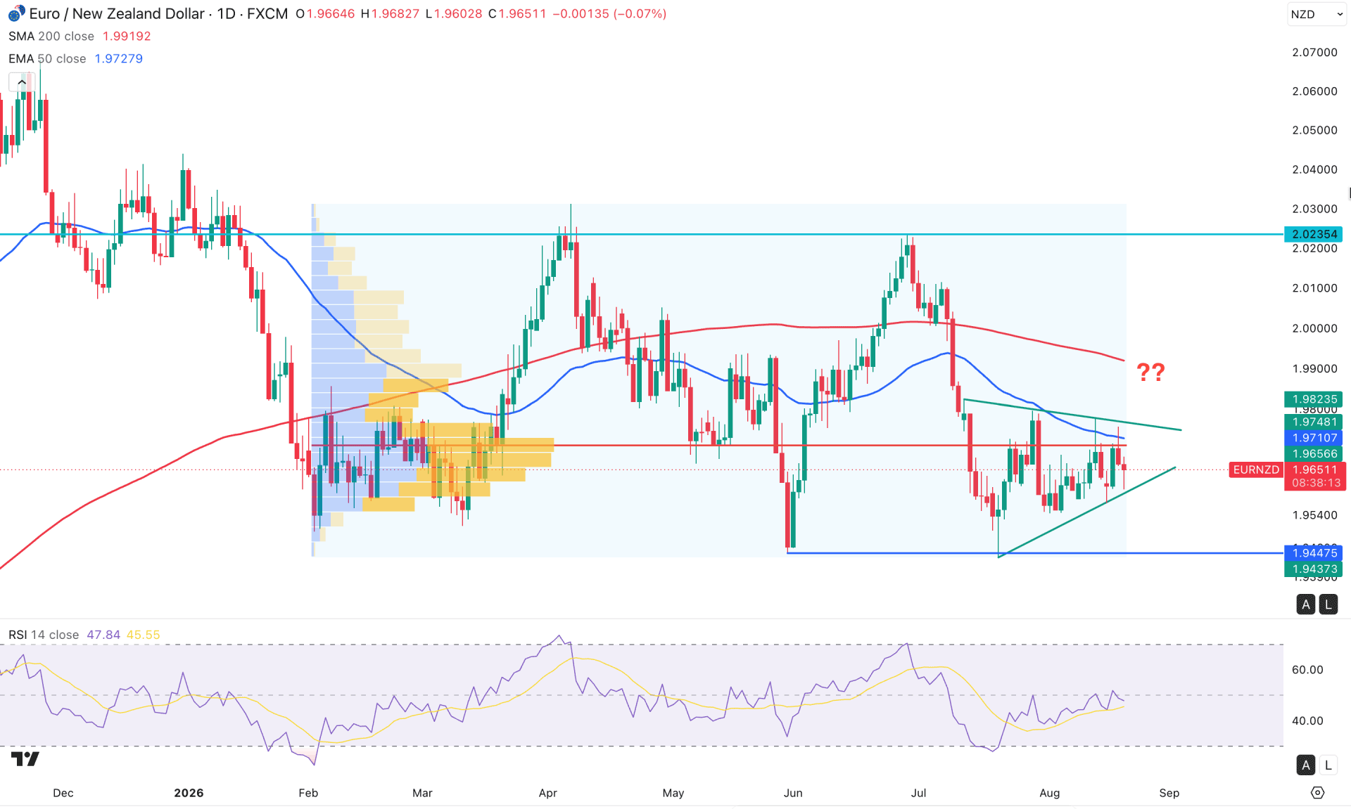 EURNZD Token Daily Chart Technical Analysis 20th August 2026