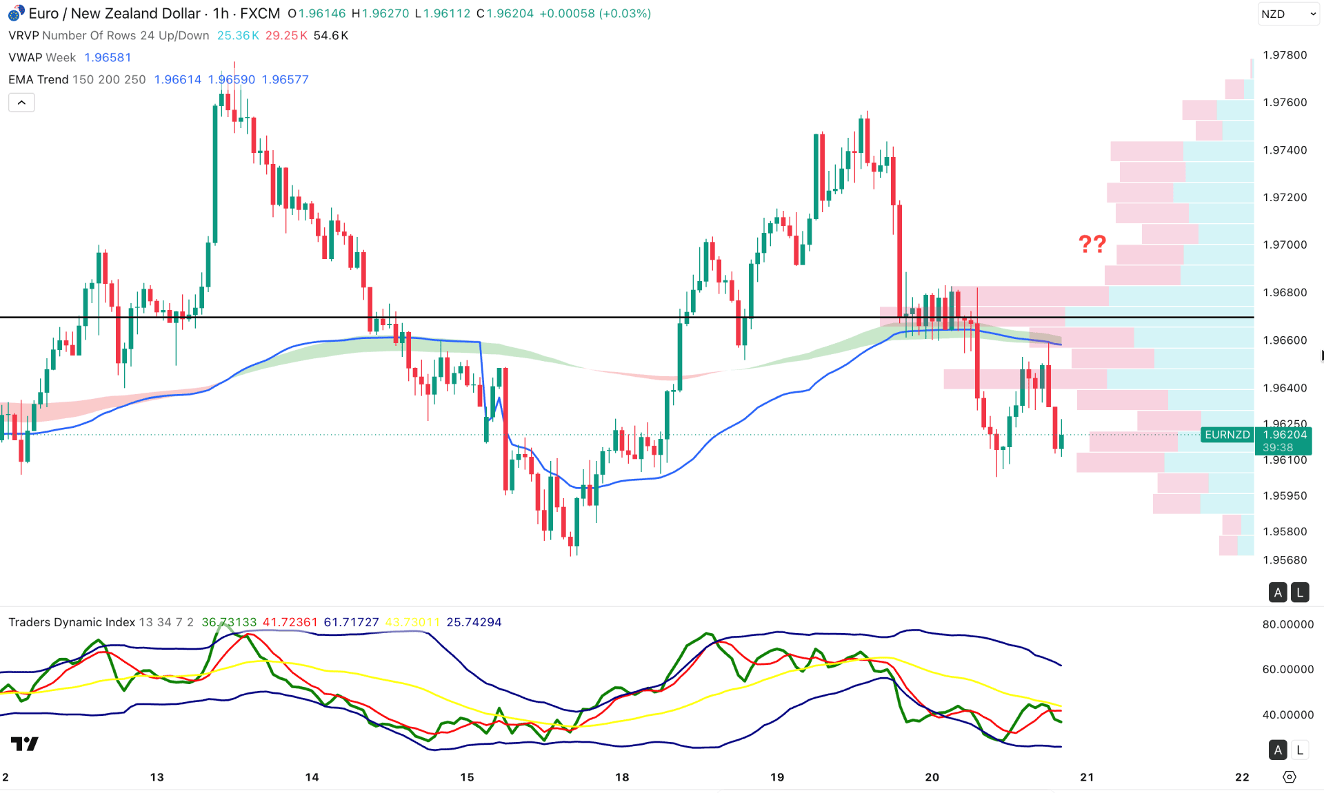 EURNZD Token H1 Chart Technical Analysis 20th August 2026