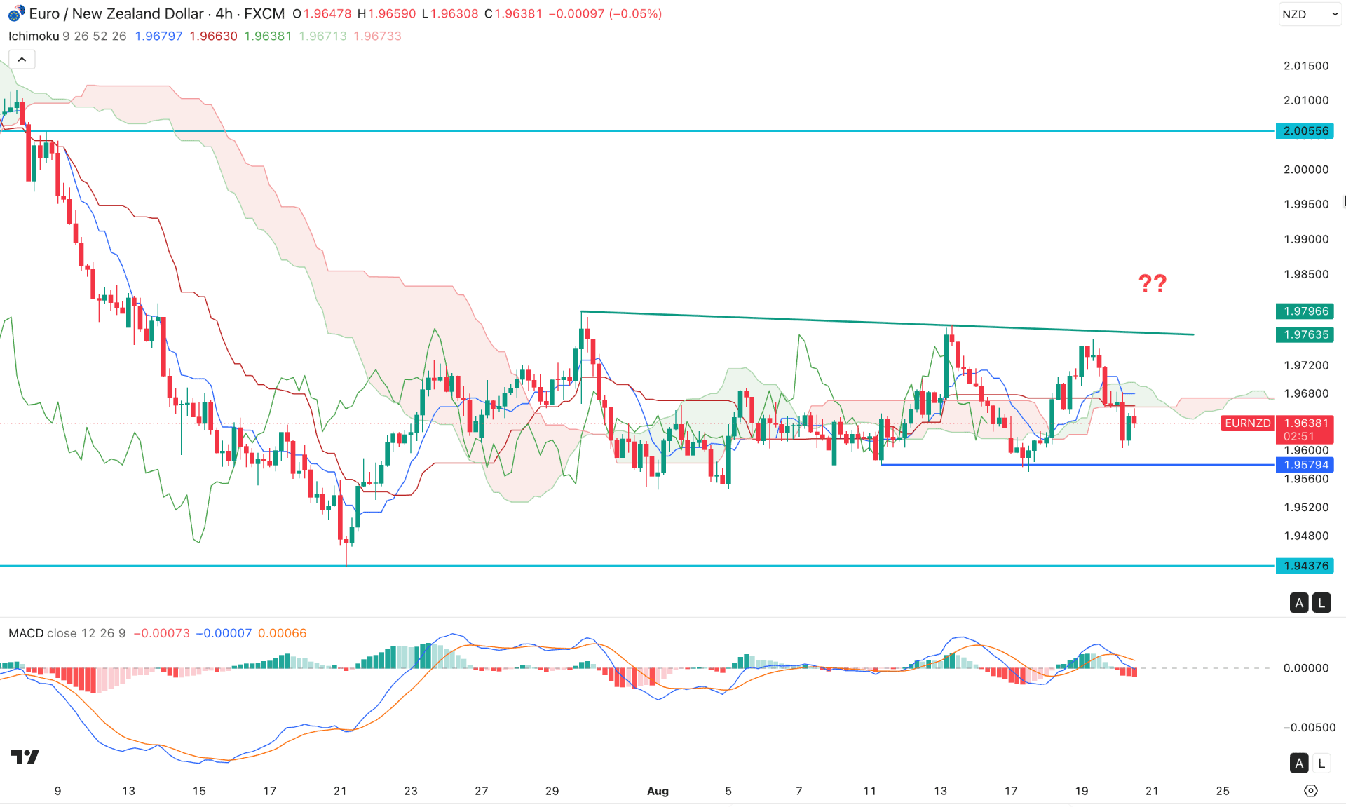 EURNZD Token H4 Chart Technical Analysis 20th August 2026