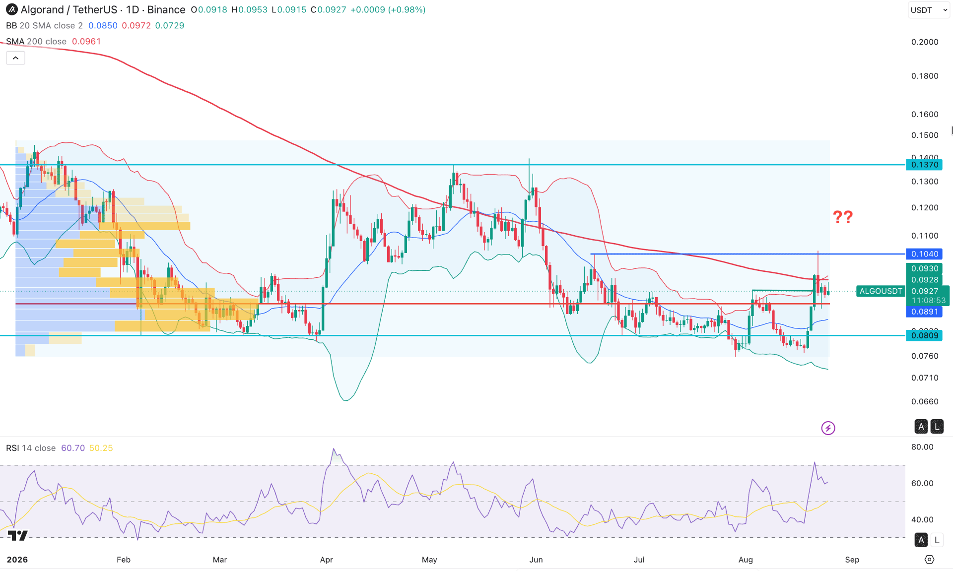 Algorand (ALGO) Daily Chart Technical Analysis 25th August 2026