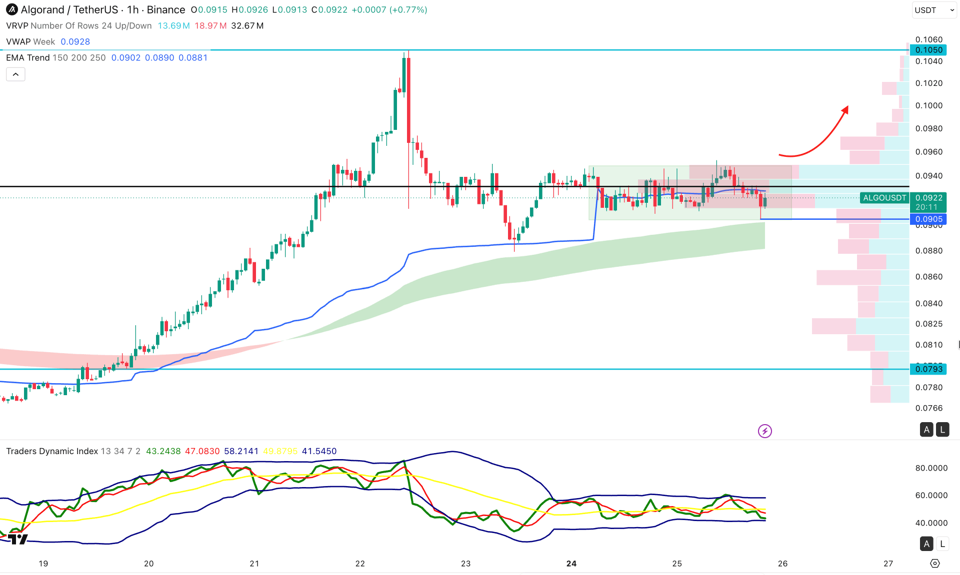 Algorand (ALGO) H1 Chart Technical Analysis 25th August 2026
