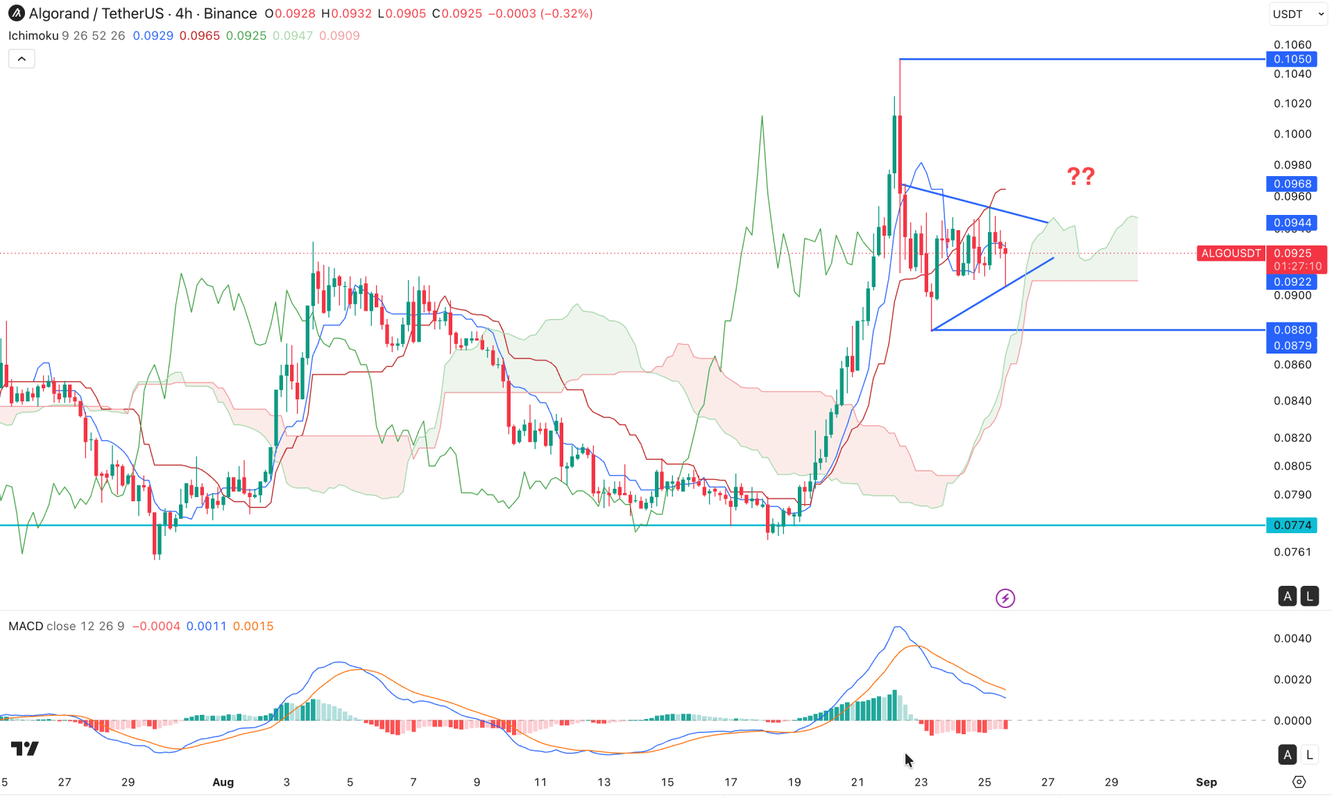 Algorand (ALGO) H4 Chart Technical Analysis 25th August 2026