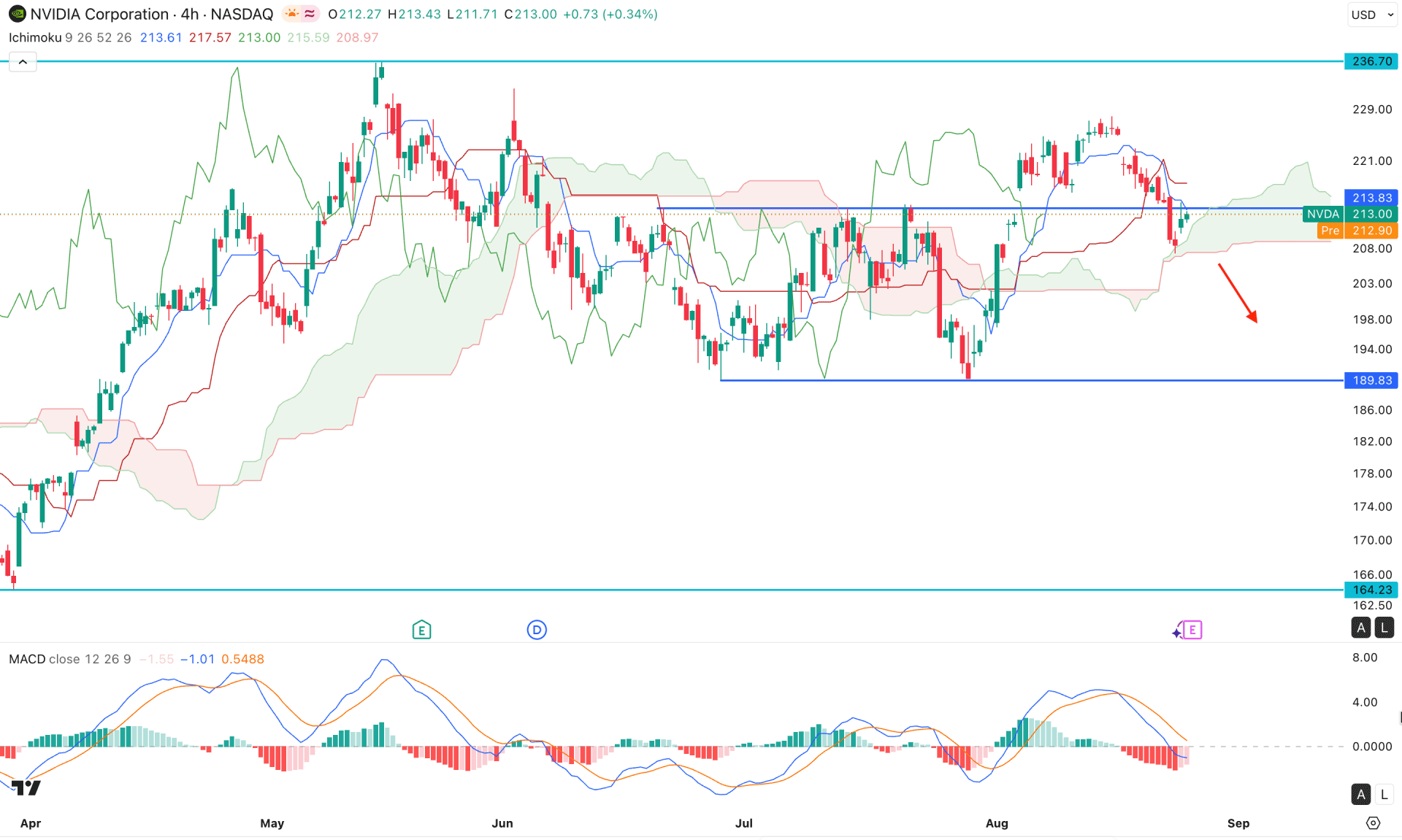 Nvidia Stock (NVDA) H4 Chart Technical Analysis 26th August 2026