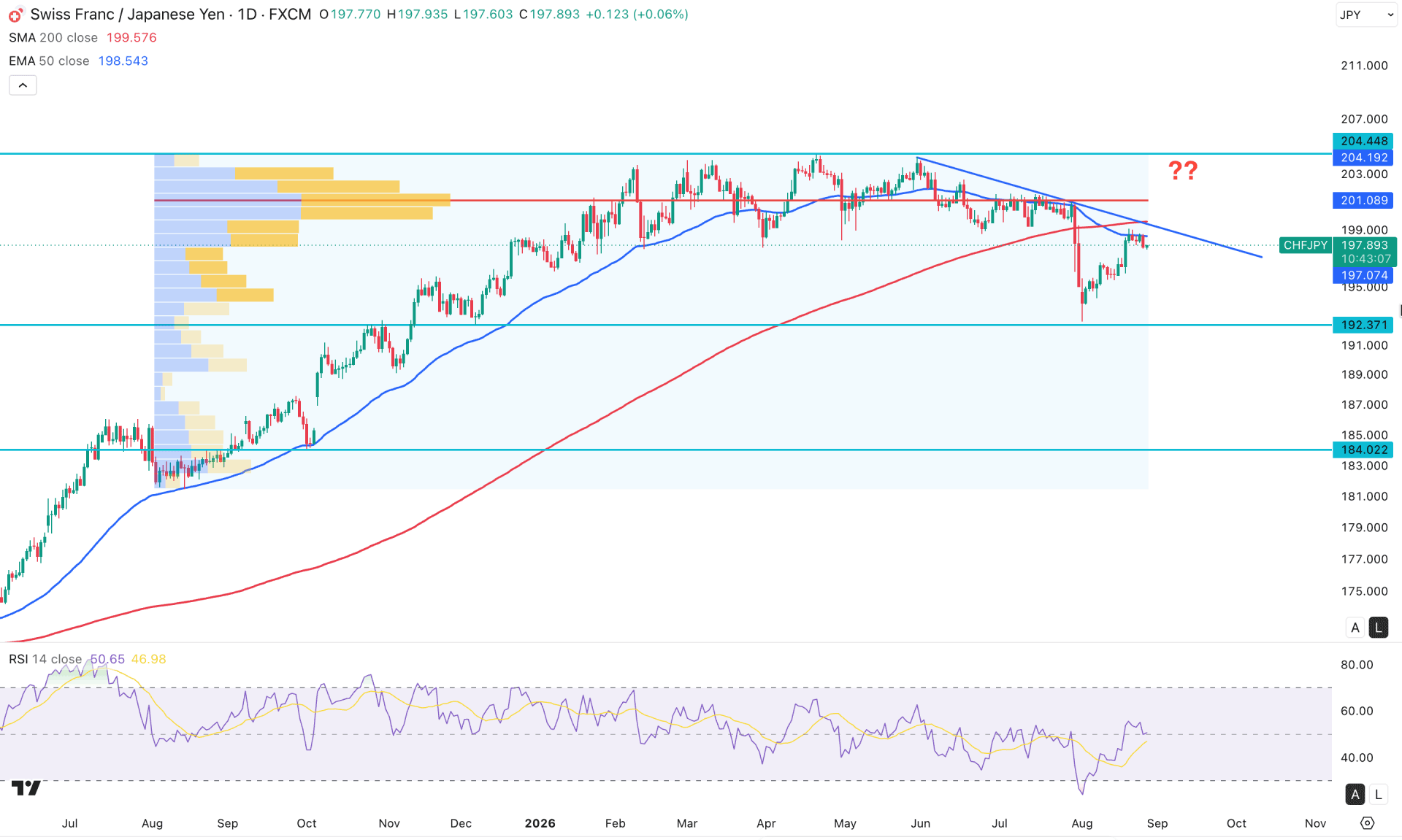 CHFJPY Daily Chart Technical Analysis 27th August 2026