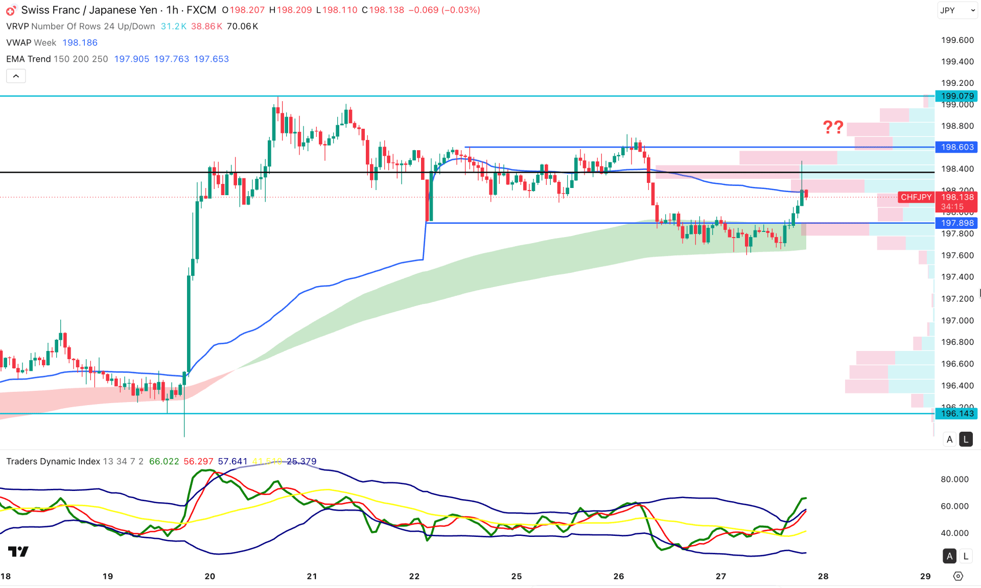 CHFJPY H1 Chart Technical Analysis 27th August 2026