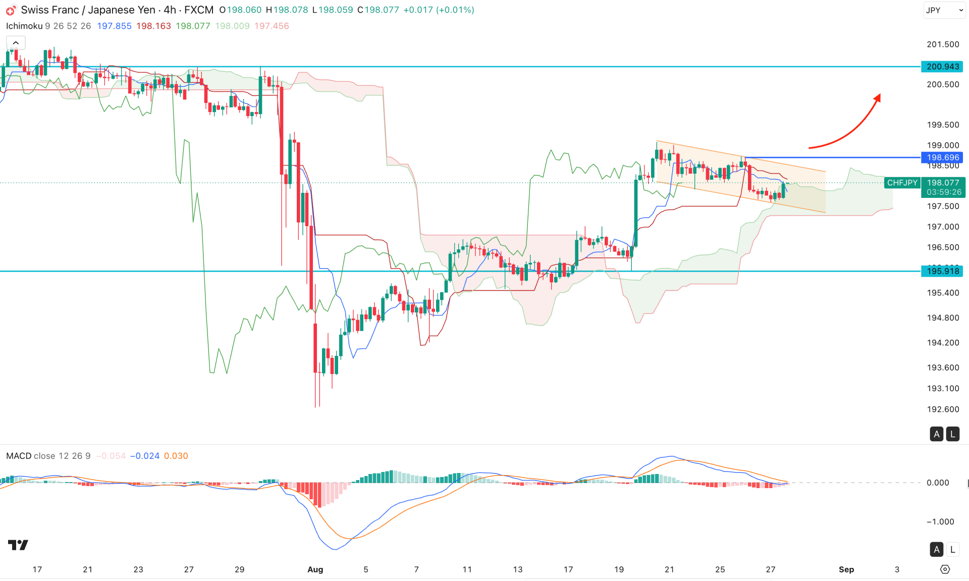 CHFJPY H4 Chart Technical Analysis 27th August 2026