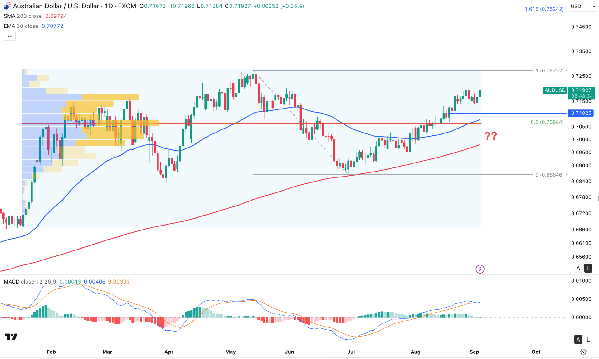 AUDUSD Daily Chart Technical Analysis 3rd September 2026