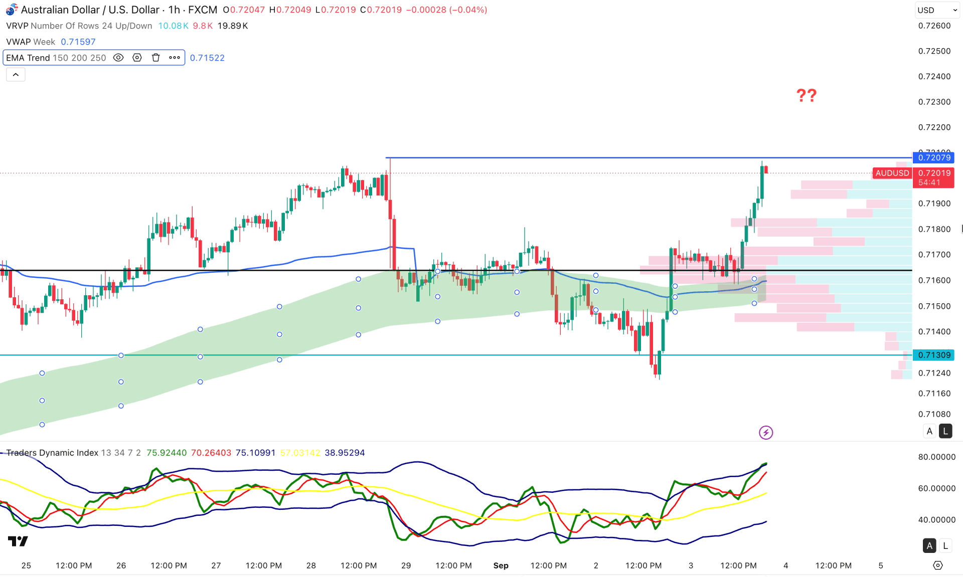 AUDUSD H1 Chart Technical Analysis 3rd September 2026