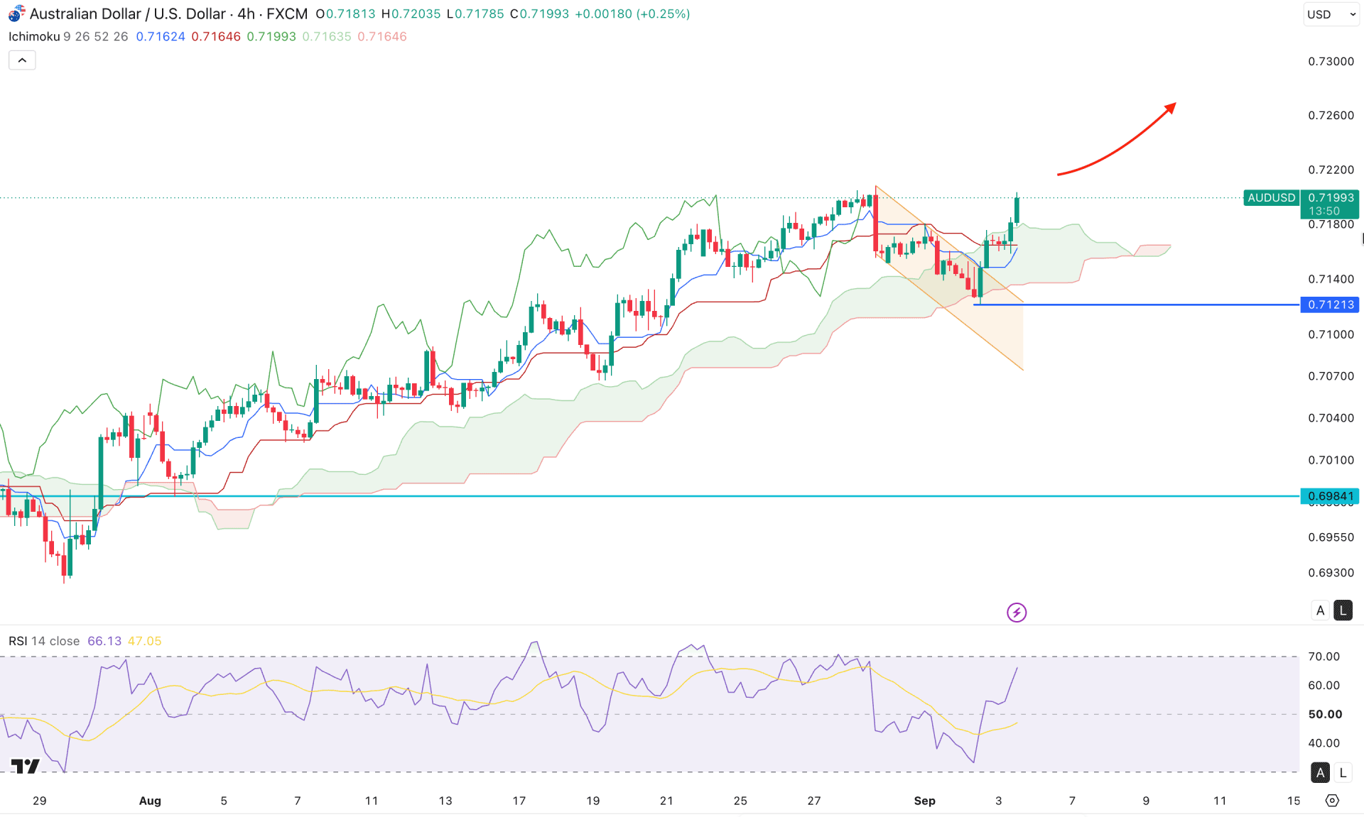 AUDUSD H4 Chart Technical Analysis 3rd September 2026