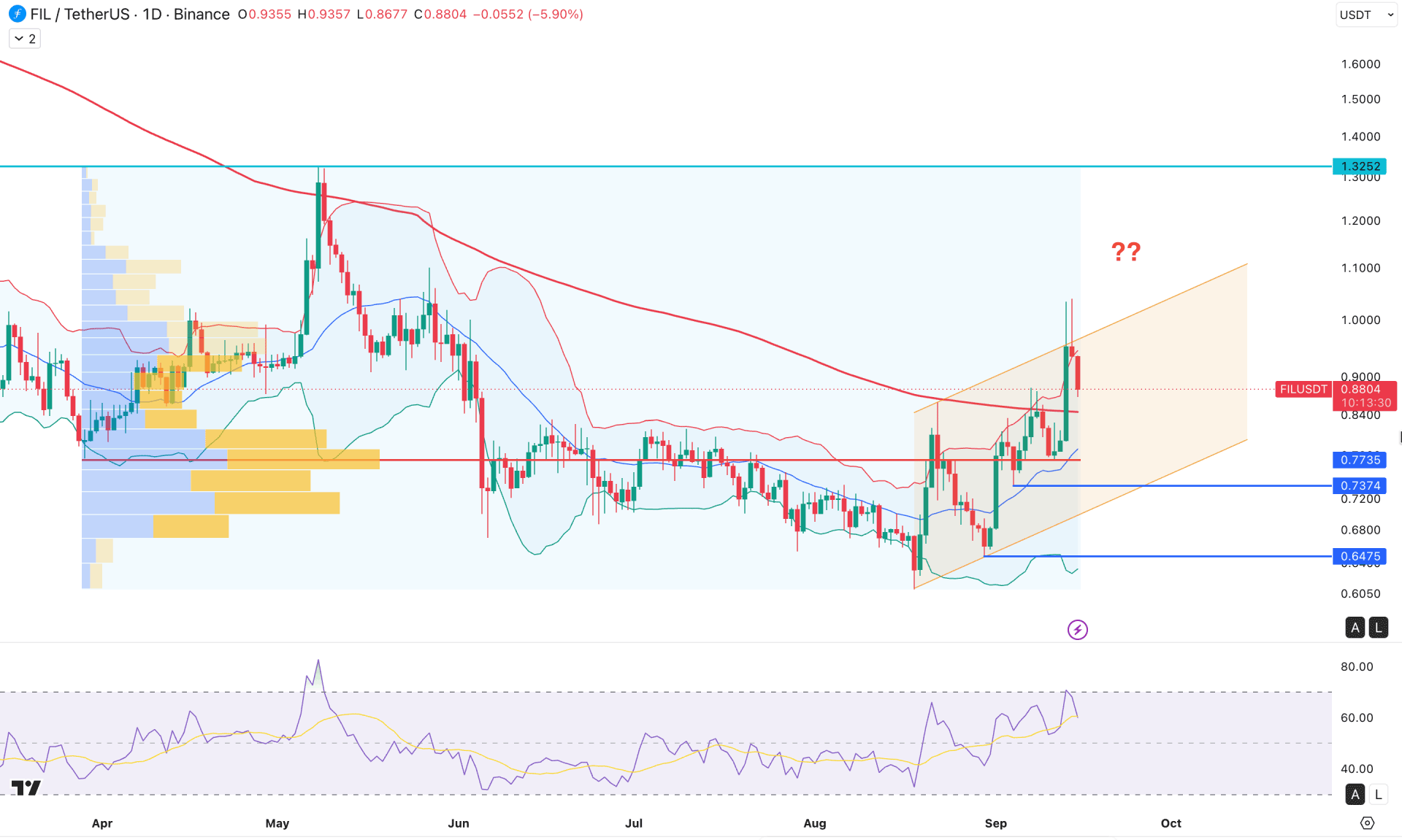 Filecoin (FIL) Daily Chart Technical Analysis 15th September 2026