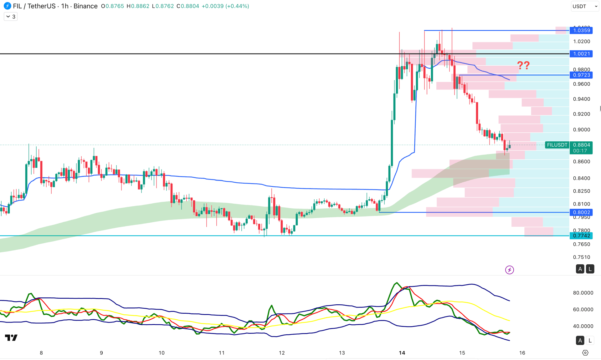 Filecoin (FIL) H1 Chart Technical Analysis 15th September 2026