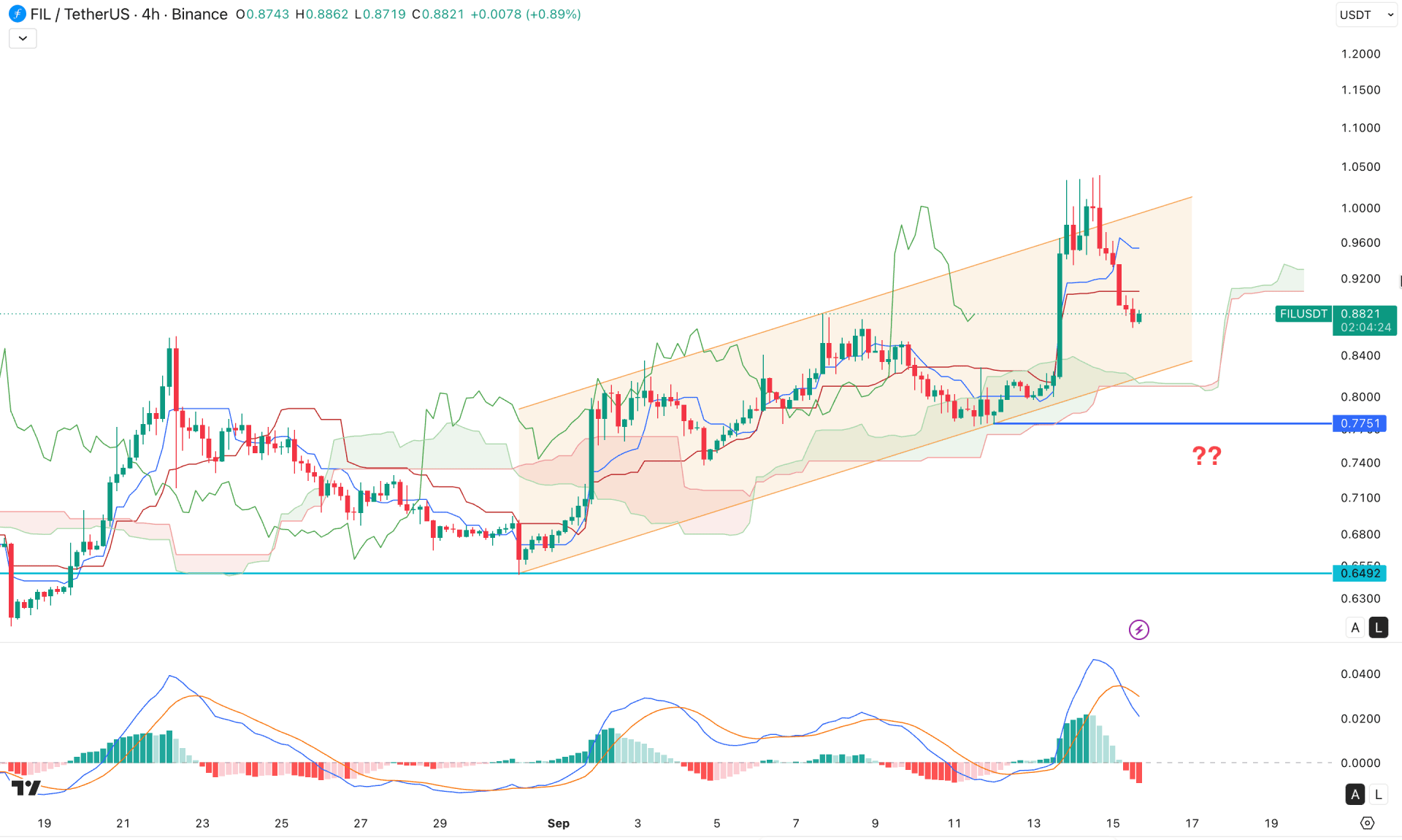 Filecoin (FIL) H4 Chart Technical Analysis 15th September 2026