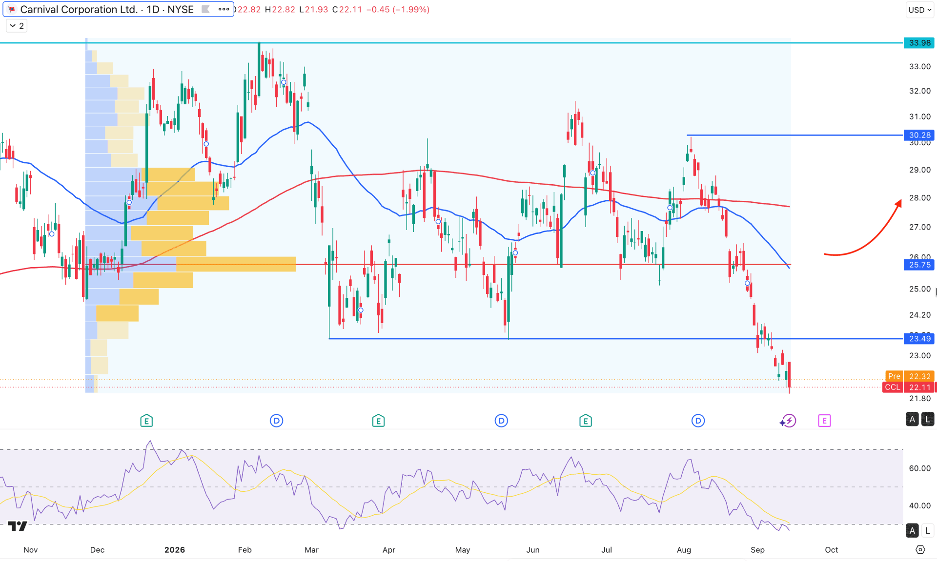 Carnival Corp Stock (CCL) Daily Chart Technical Analysis 16th September 2026