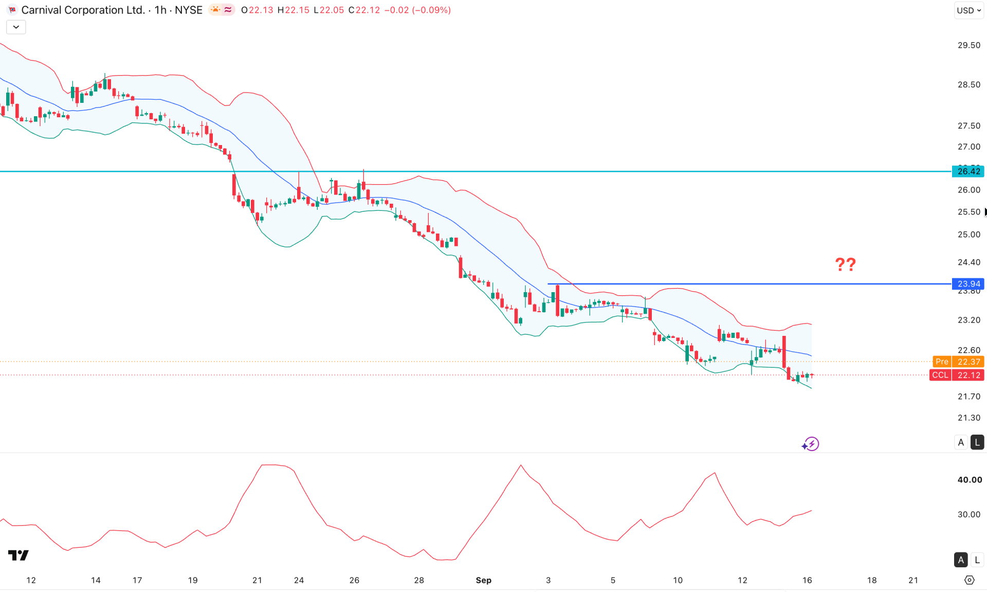 Carnival Corp Stock (CCL) H1 Chart Technical Analysis 16th September 2026