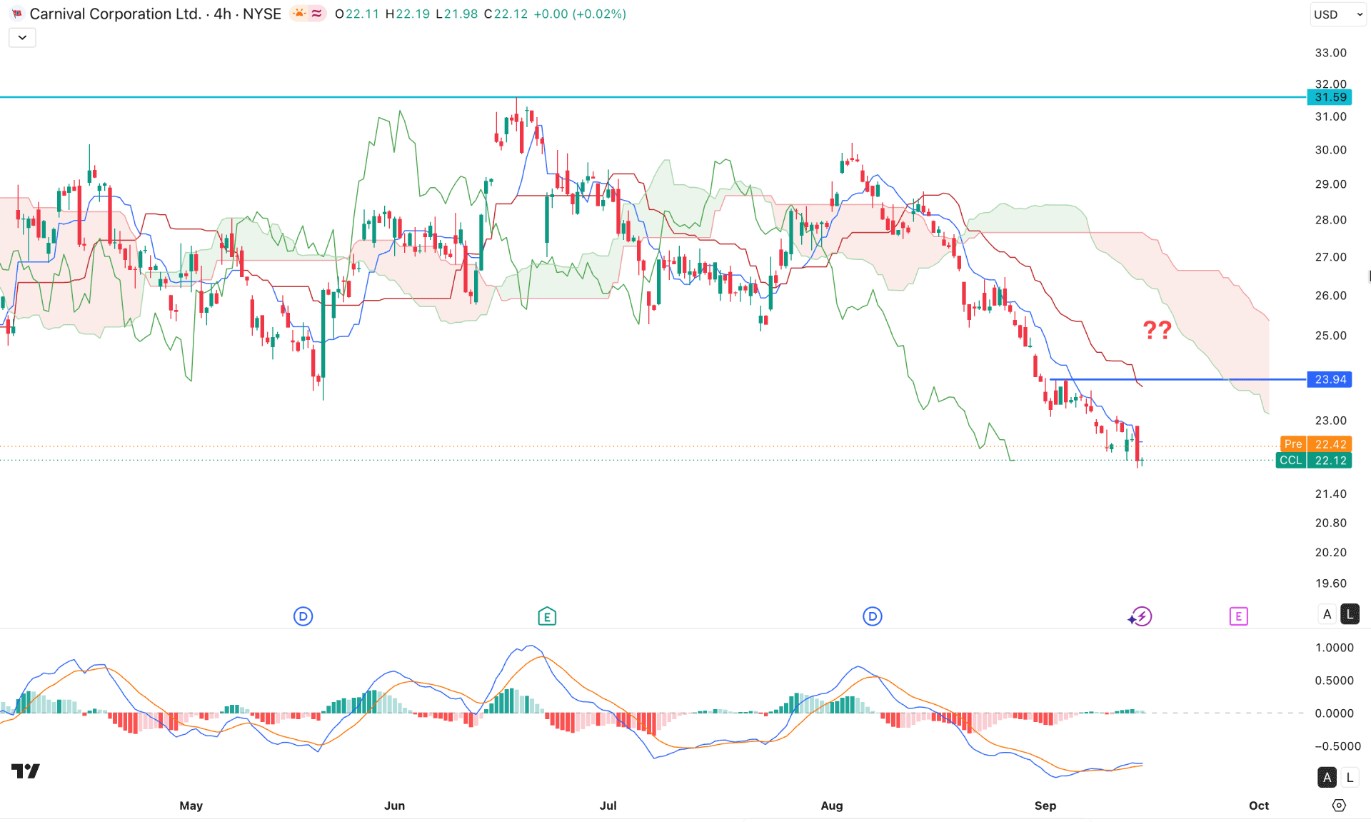 Carnival Corp Stock (CCL) H4 Chart Technical Analysis 16th September 2026