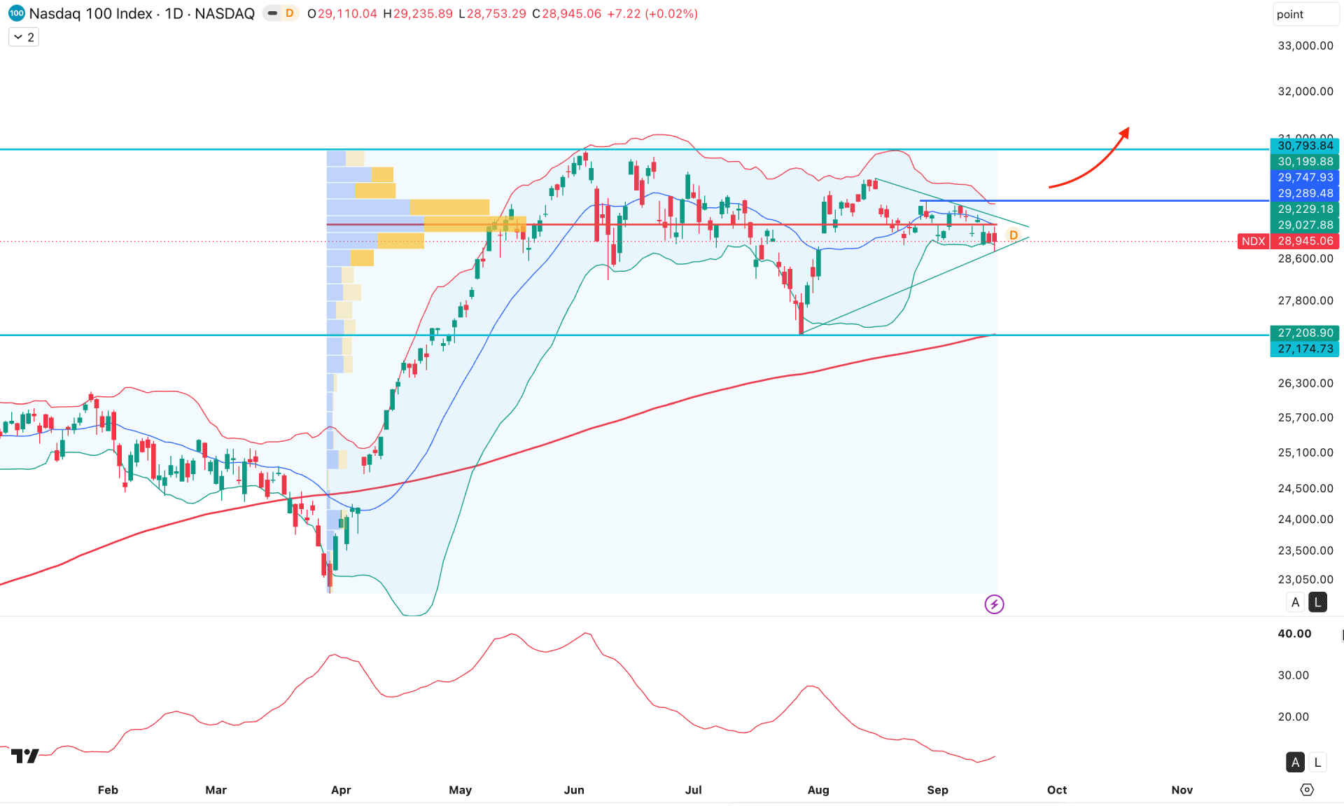 >Nasdaq 100 (NDX) Daily Chart Technical Analysis 17th September 2026