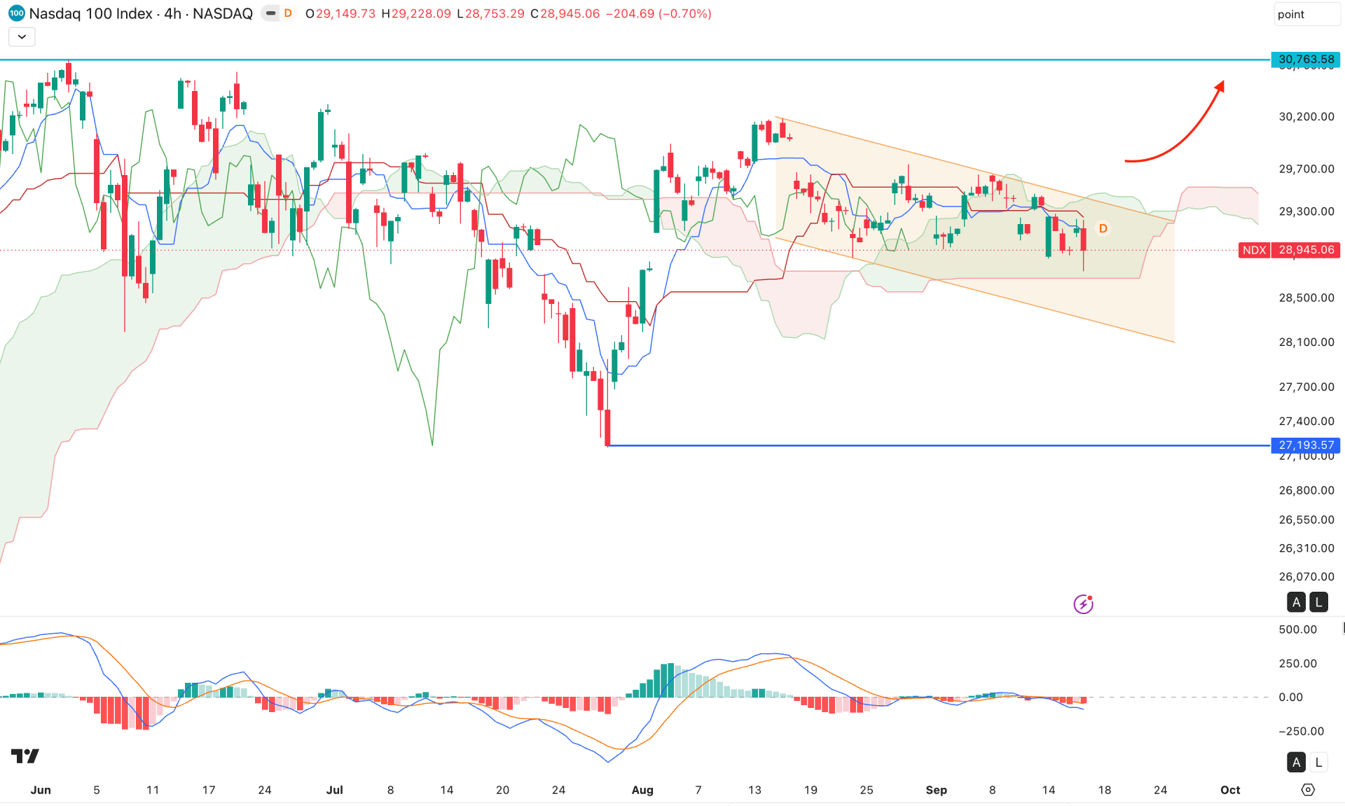 >Nasdaq 100 (NDX) H4 Chart Technical Analysis 17th September 2026