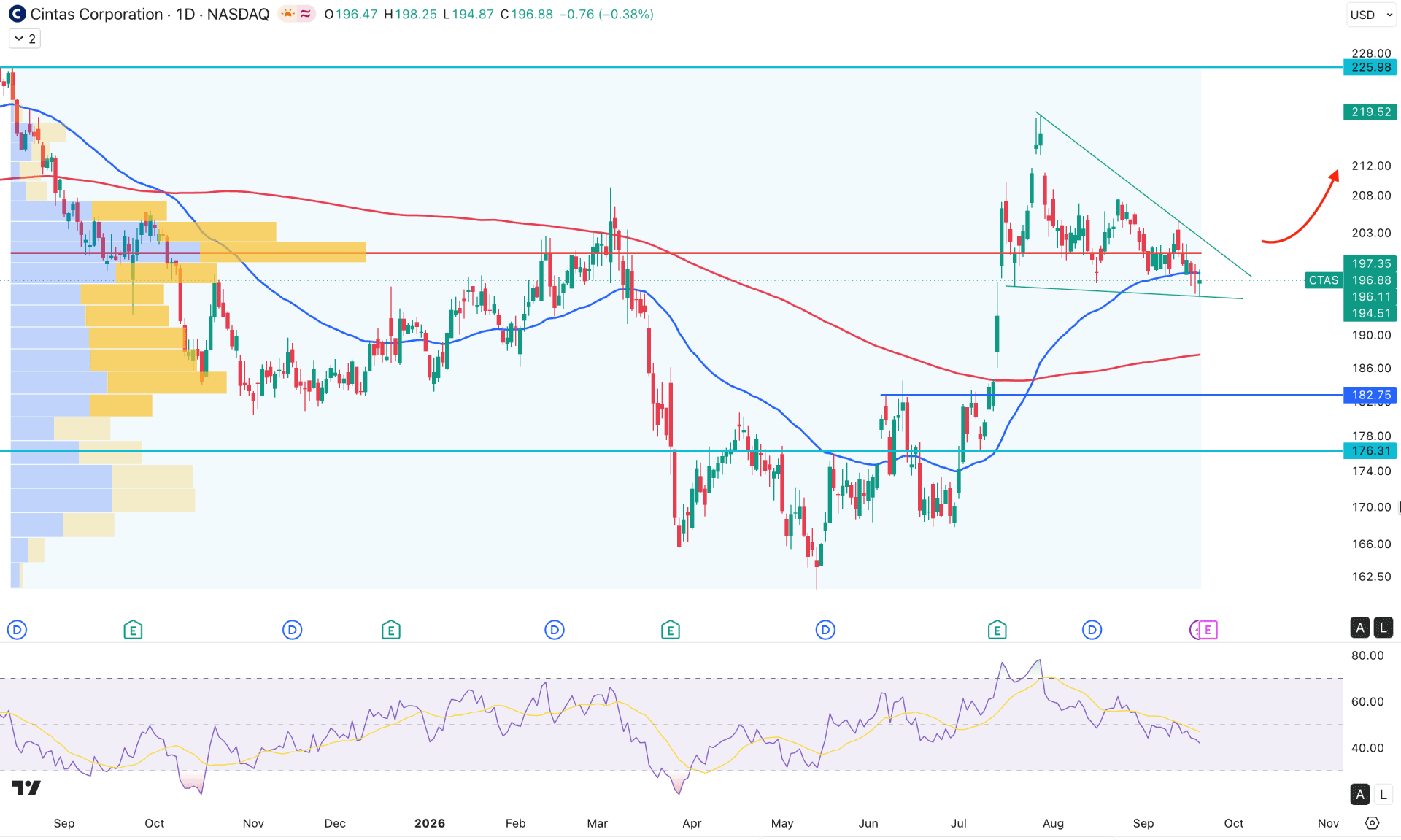 Cintas Corp Stock (CTAS) Daily Chart Technical Analysis 22nd September 2026