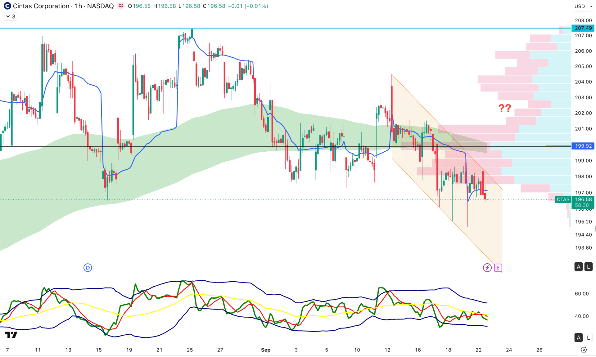 Cintas Corp Stock (CTAS) H1 Chart Technical Analysis 22nd September 2026