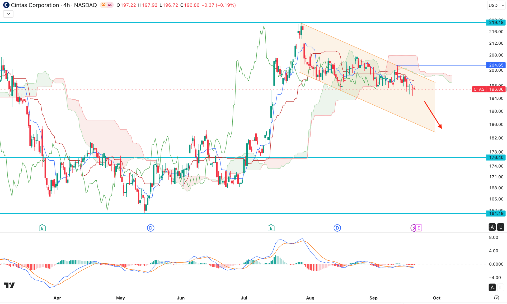 Cintas Corp Stock (CTAS) H4 Chart Technical Analysis 22nd September 2026