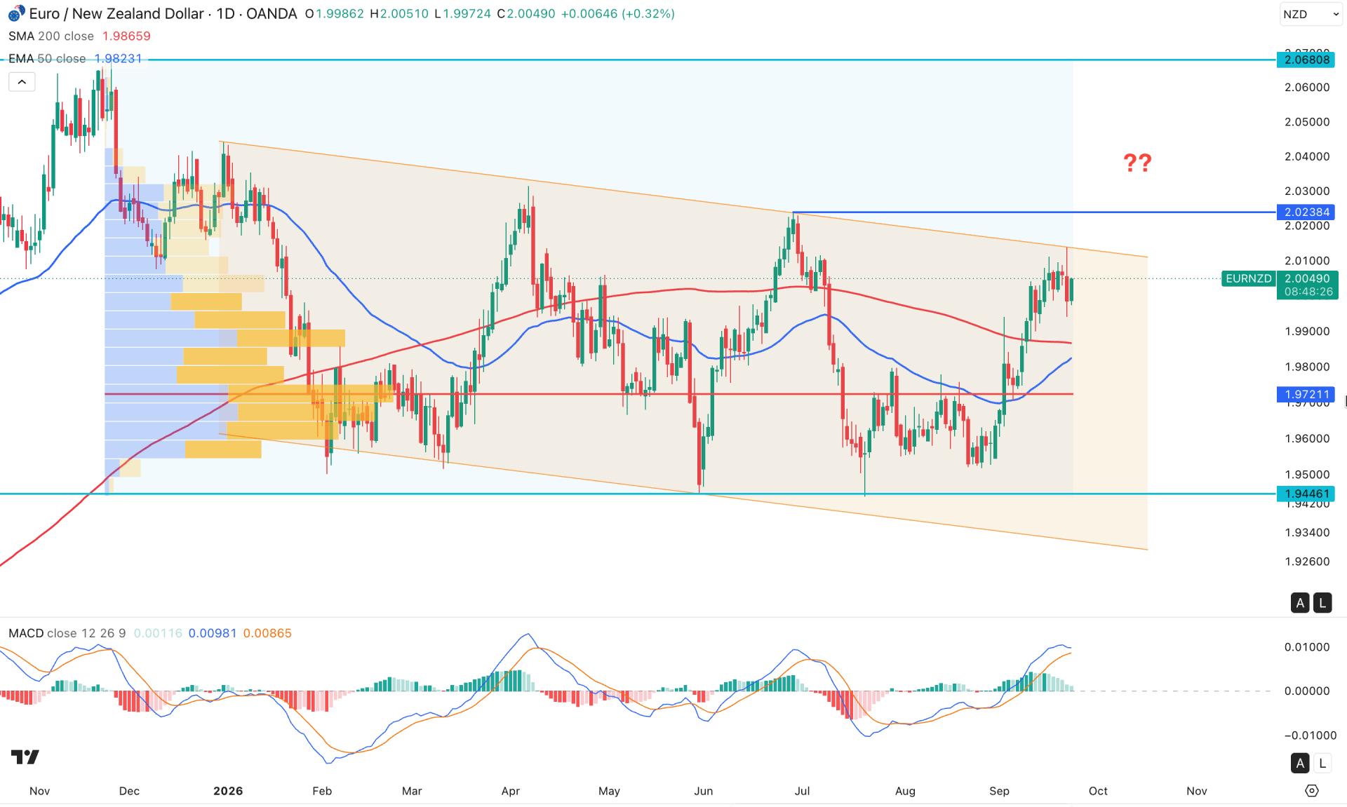 EURNZD Daily Chart Technical Analysis 23rd September 2026