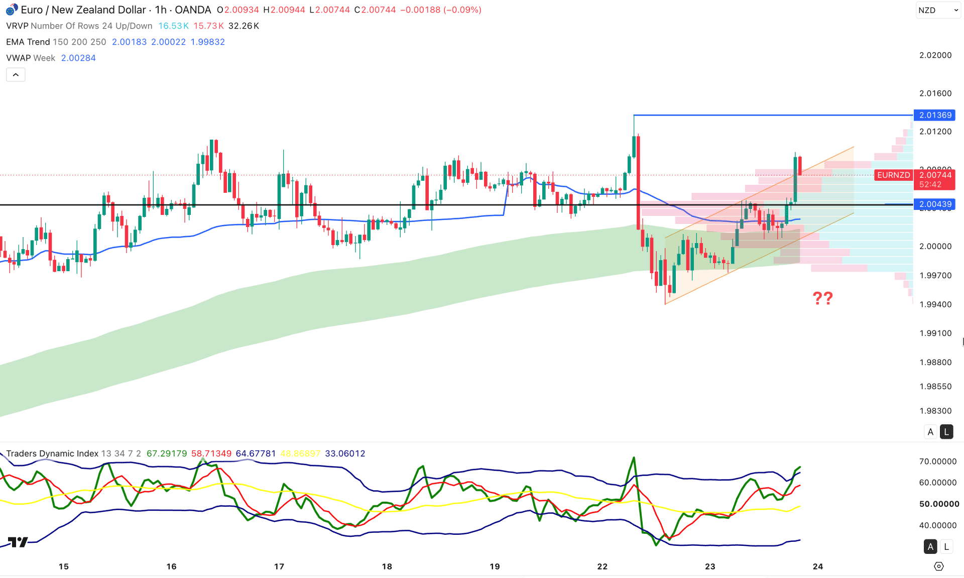 EURNZD H1 Chart Technical Analysis 23rd September 2026
