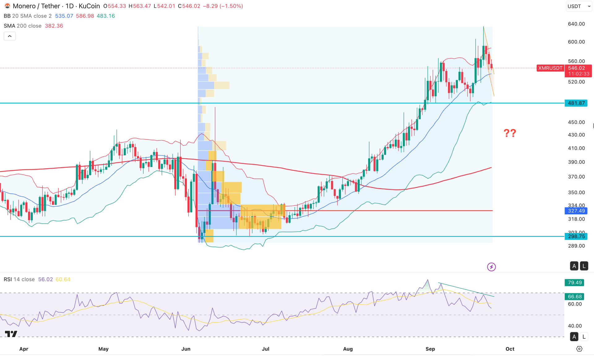 Monero (XMR) Daily Chart Technical Analysis 24th September 2026