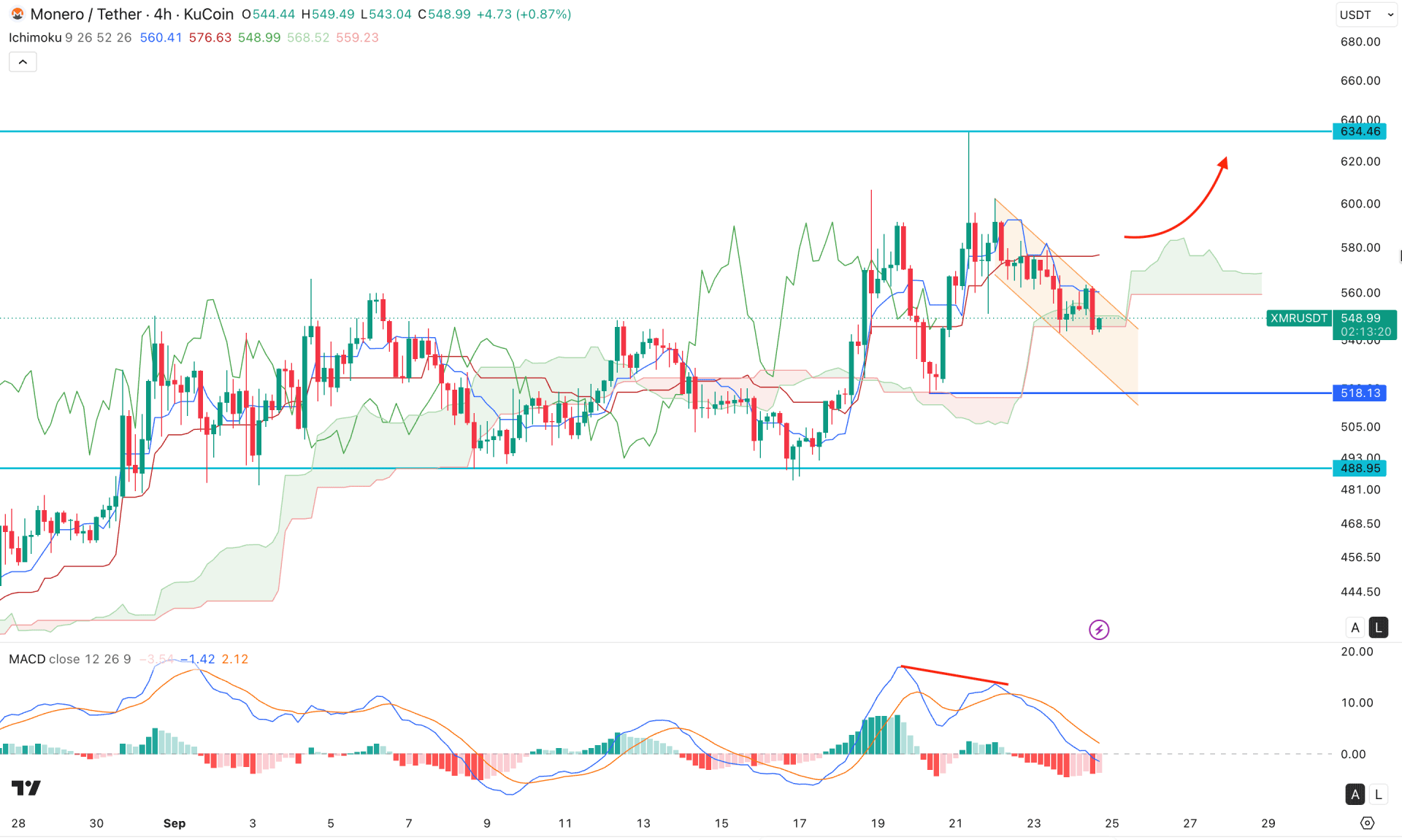 Monero (XMR) H4 Chart Technical Analysis 24th September 2026