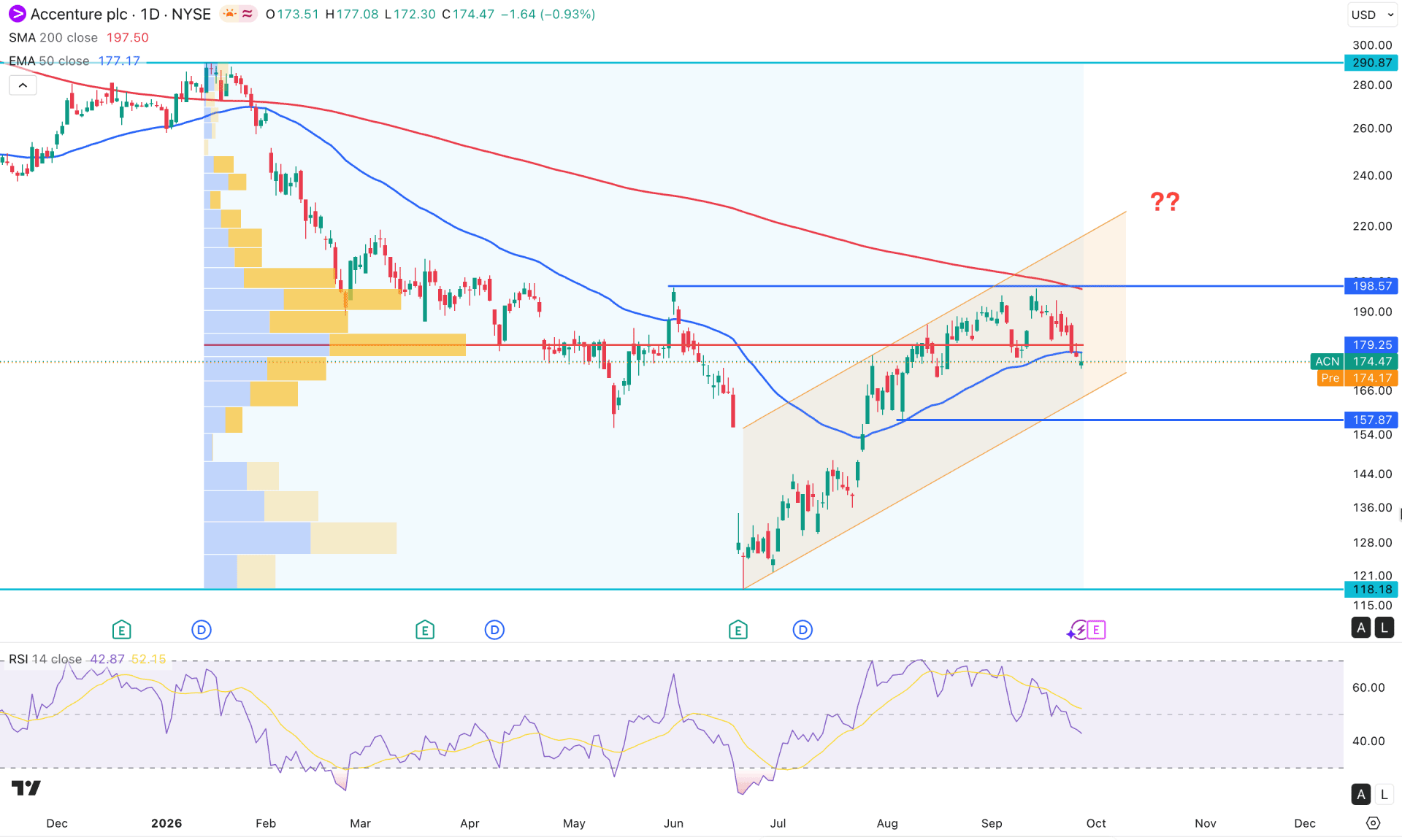 Accenture Stock (ACN) Daily Chart Technical Analysis 29th September 2026