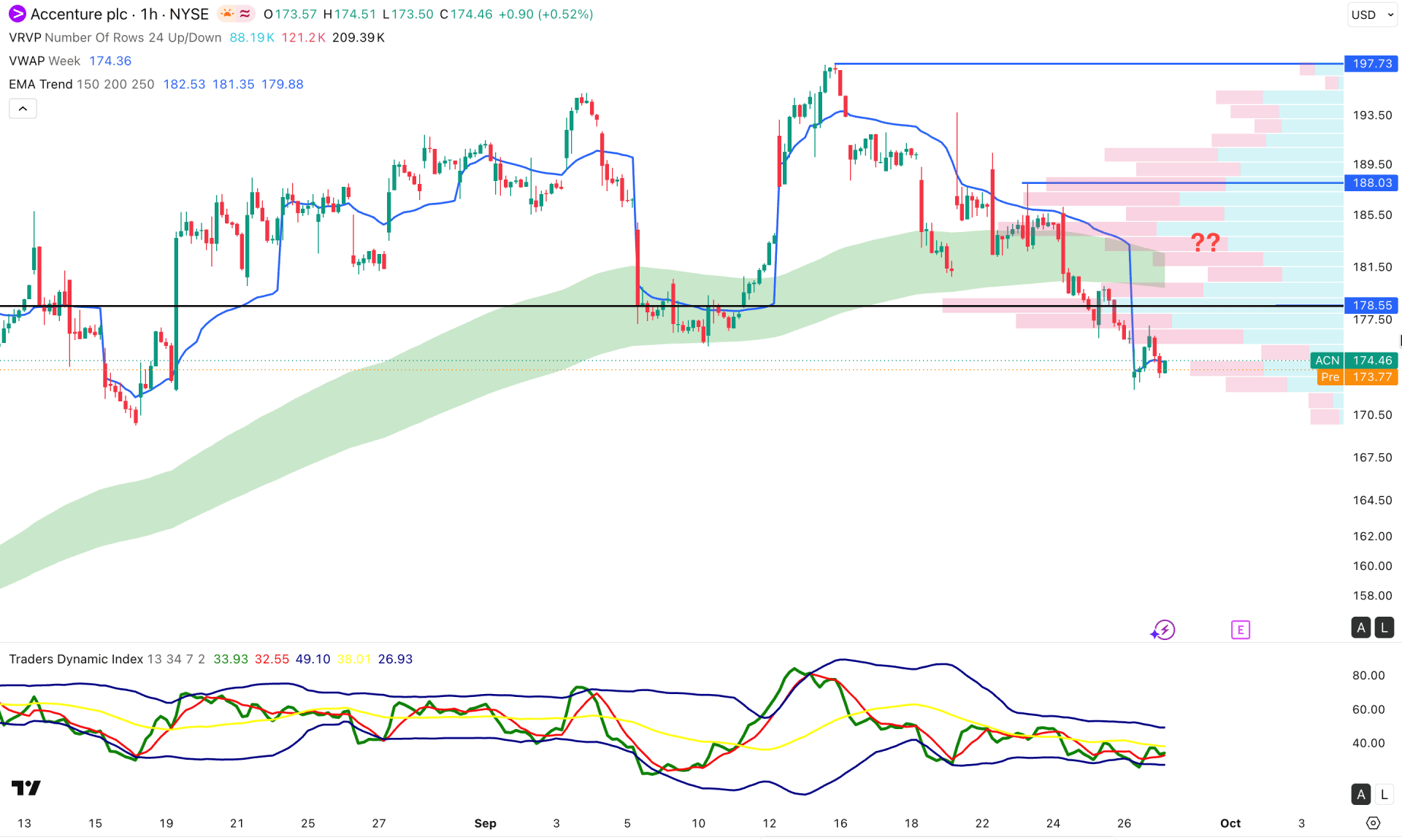 Accenture Stock (ACN) H1 Chart Technical Analysis 29th September 2026