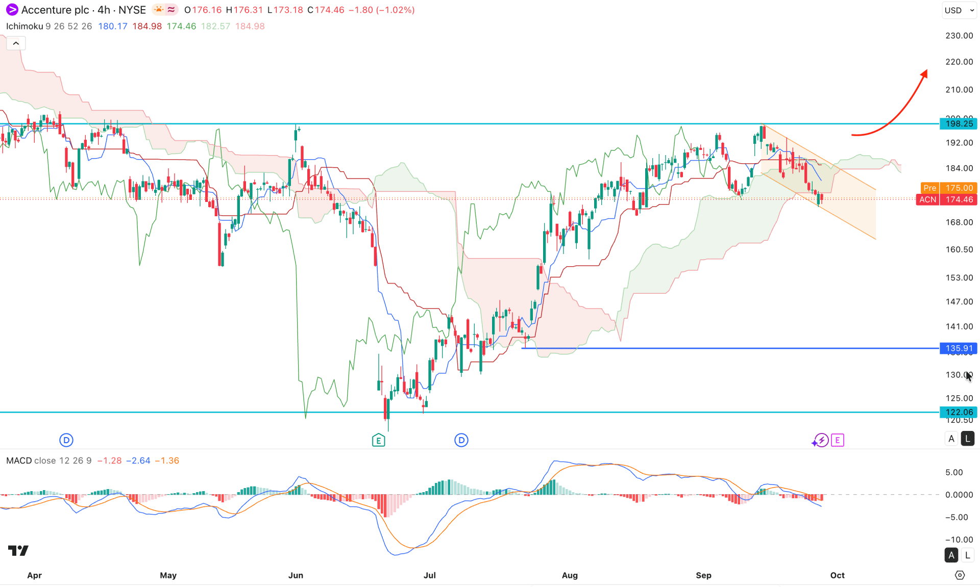 Accenture Stock (ACN) H4 Chart Technical Analysis 29th September 2026