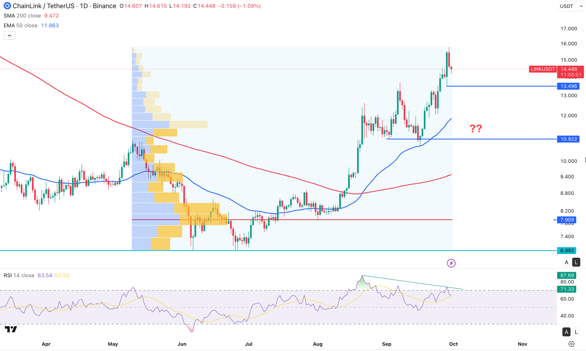 Chainlink (LINK) Daily Chart Technical Analysis 30th September 2026