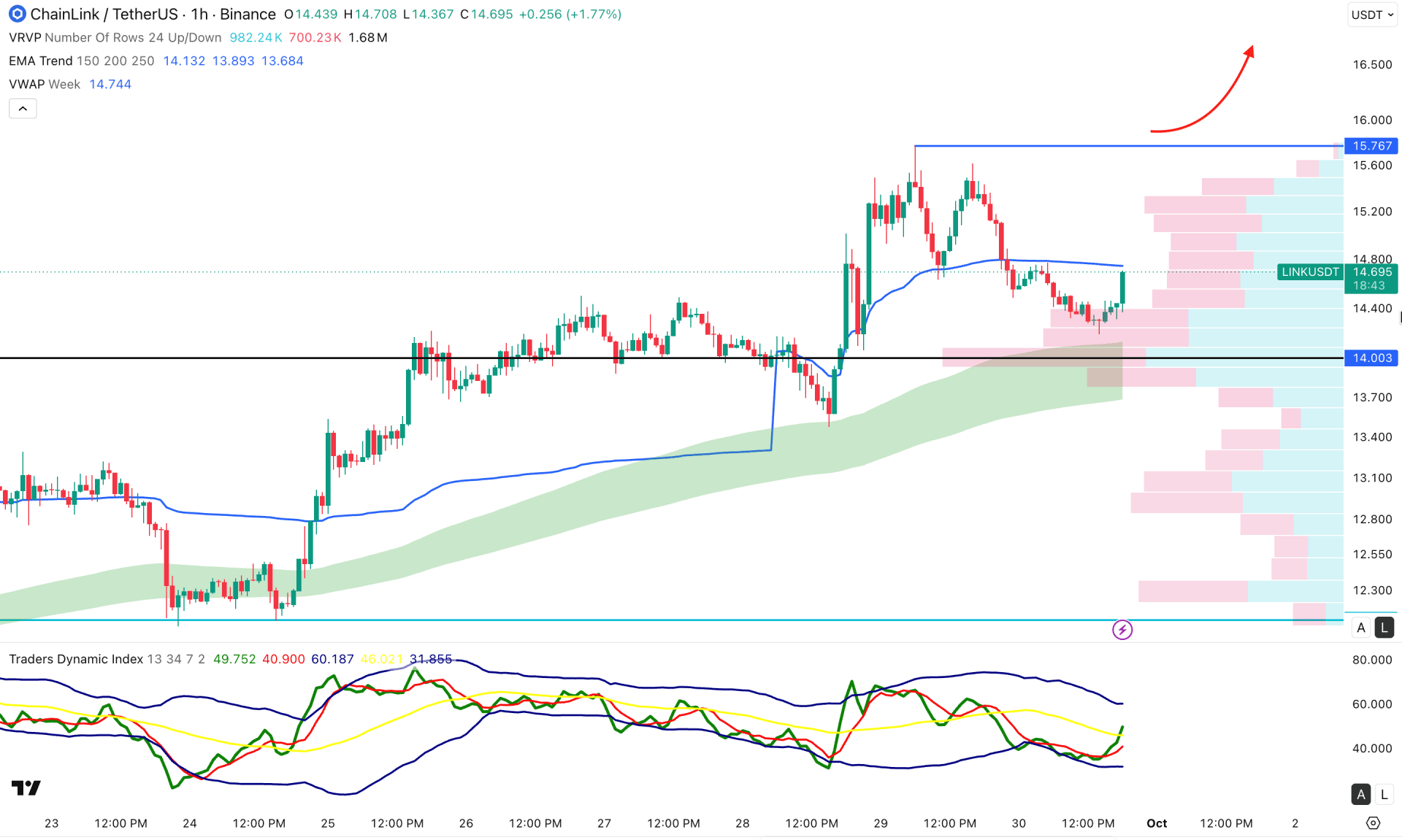 Chainlink (LINK) H1 Chart Technical Analysis 30th September 2026