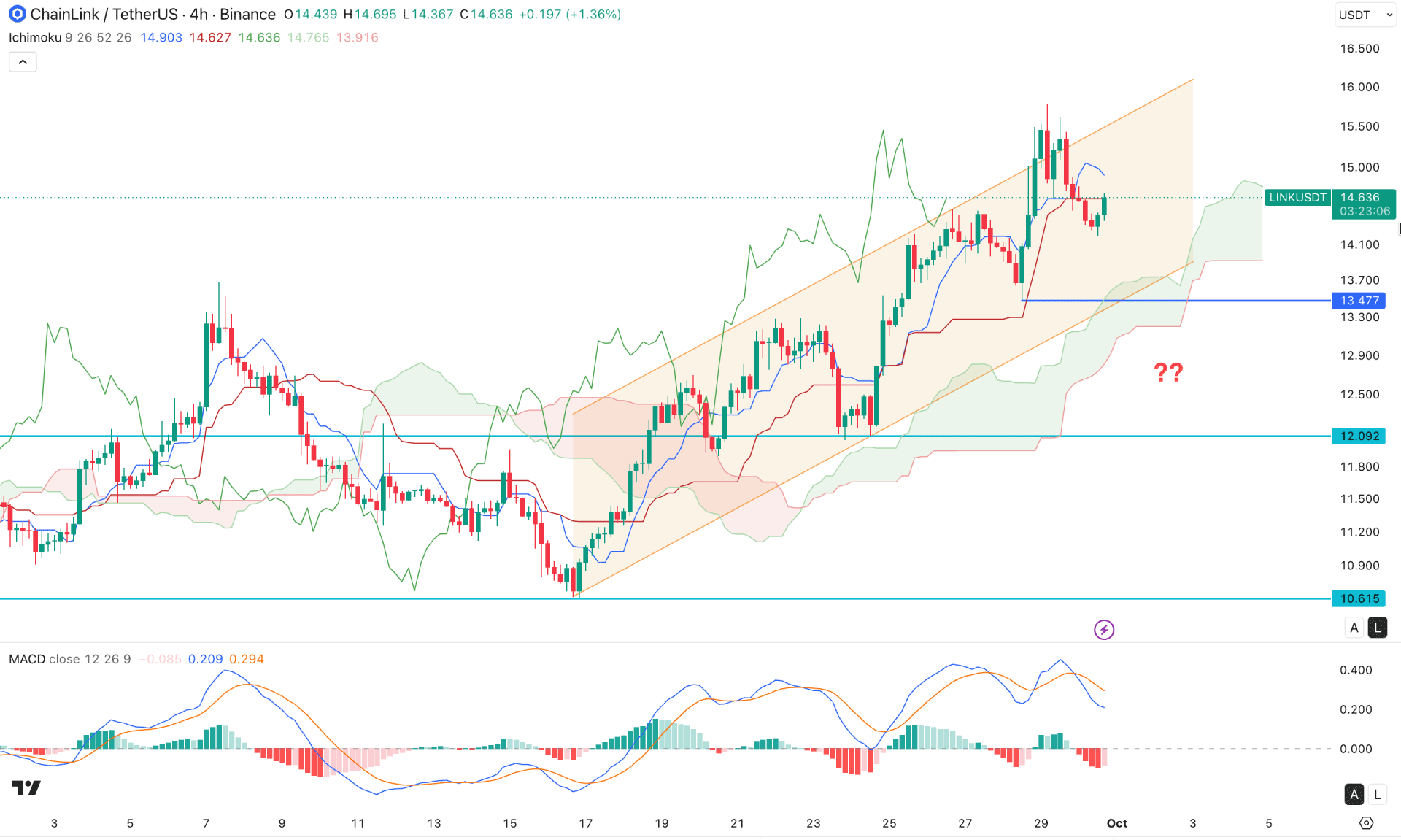 Chainlink (LINK) H4 Chart Technical Analysis 30th September 2026
